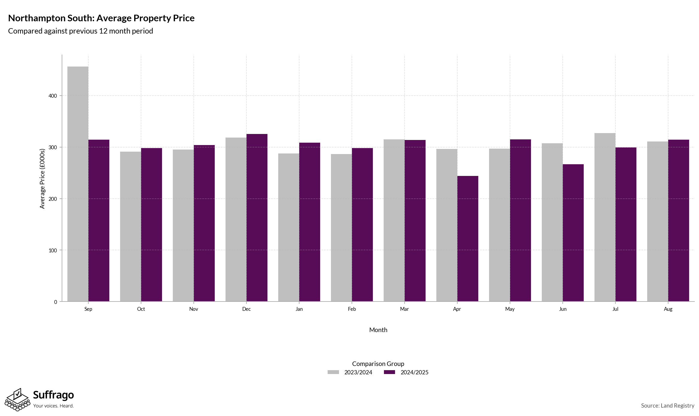 Monthly Price Comparison: 12 Months Ending 2025-08