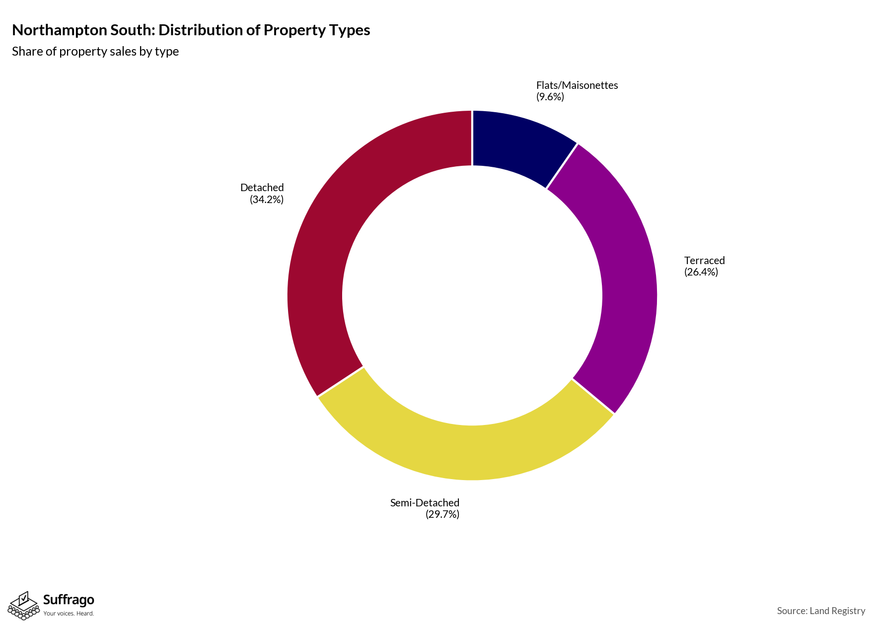Property Types Sold: 12 Months Ending 2025-08