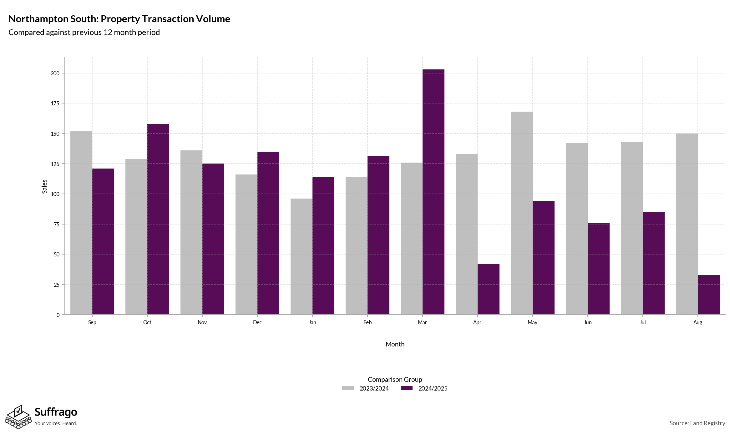 Volume of Property Transactions: 12 Months Ending 2025-08