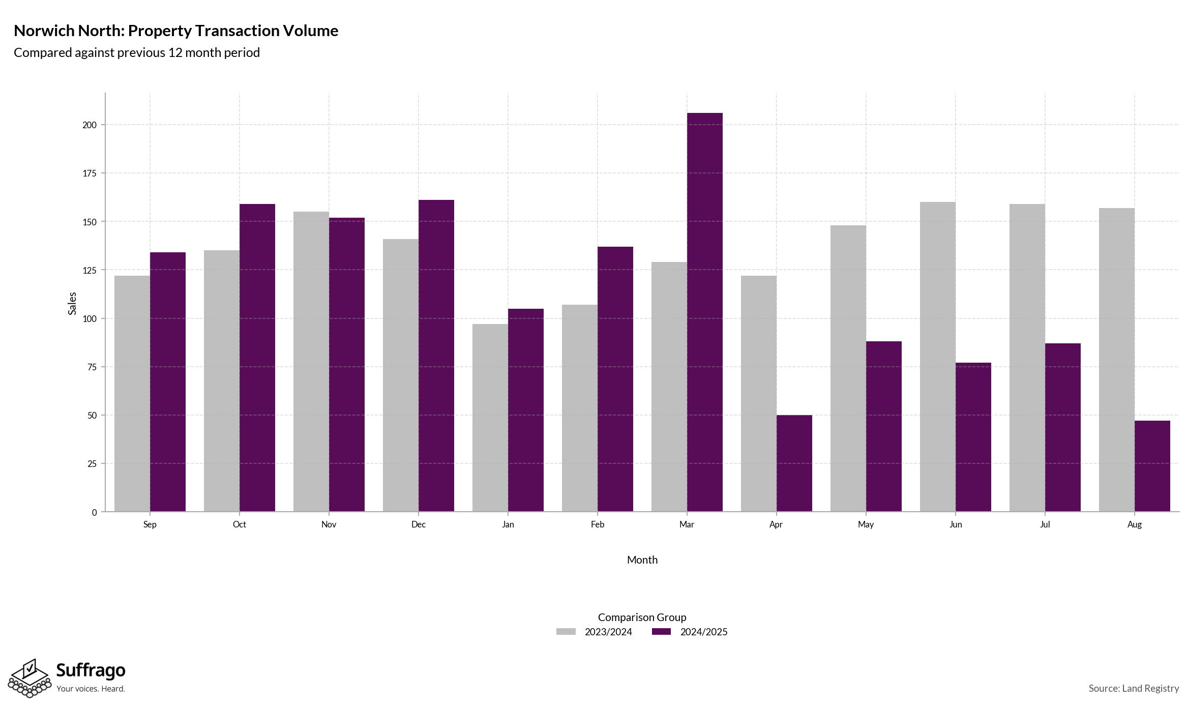 Volume of Property Transactions: 12 Months Ending 2025-08