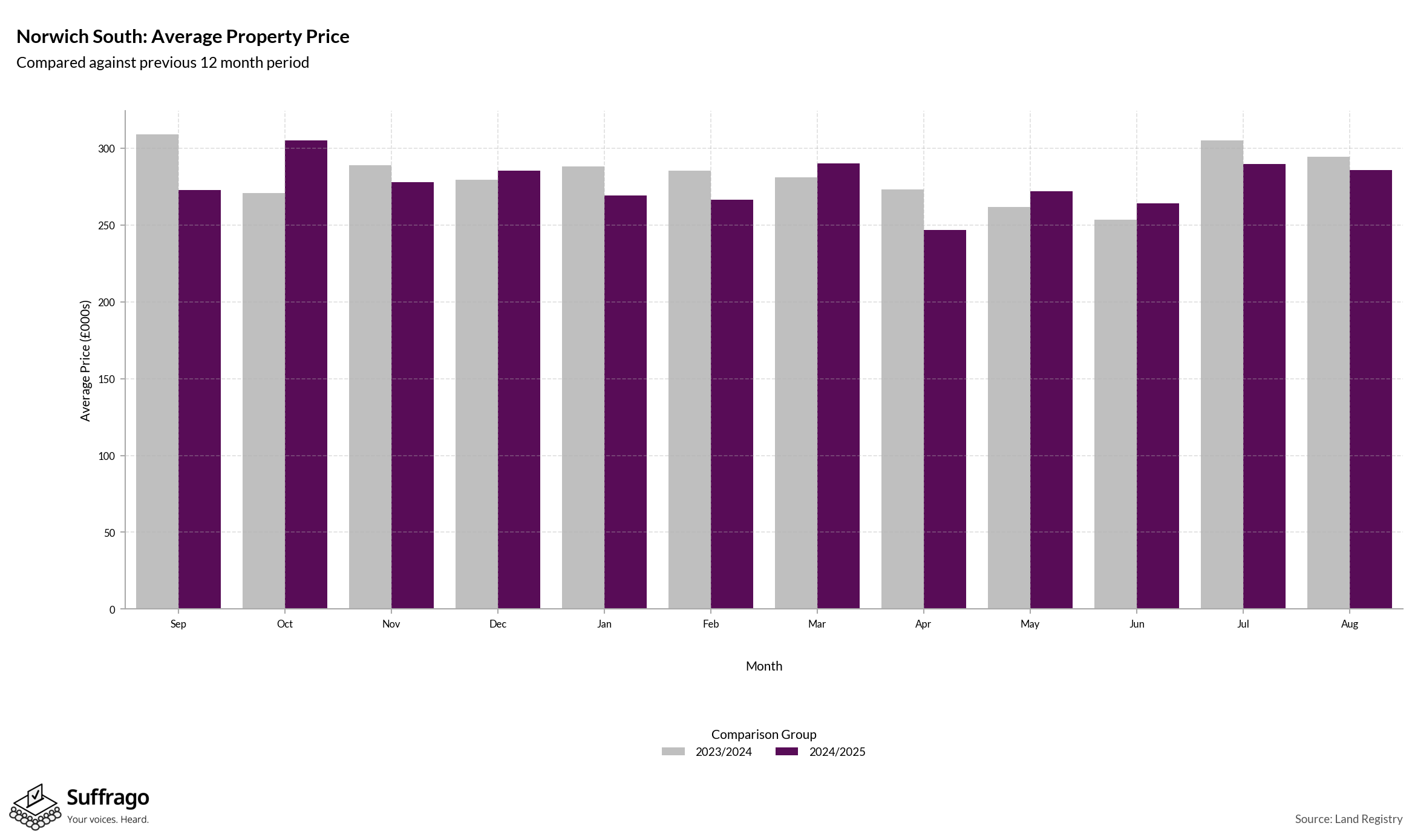 Monthly Price Comparison: 12 Months Ending 2025-08