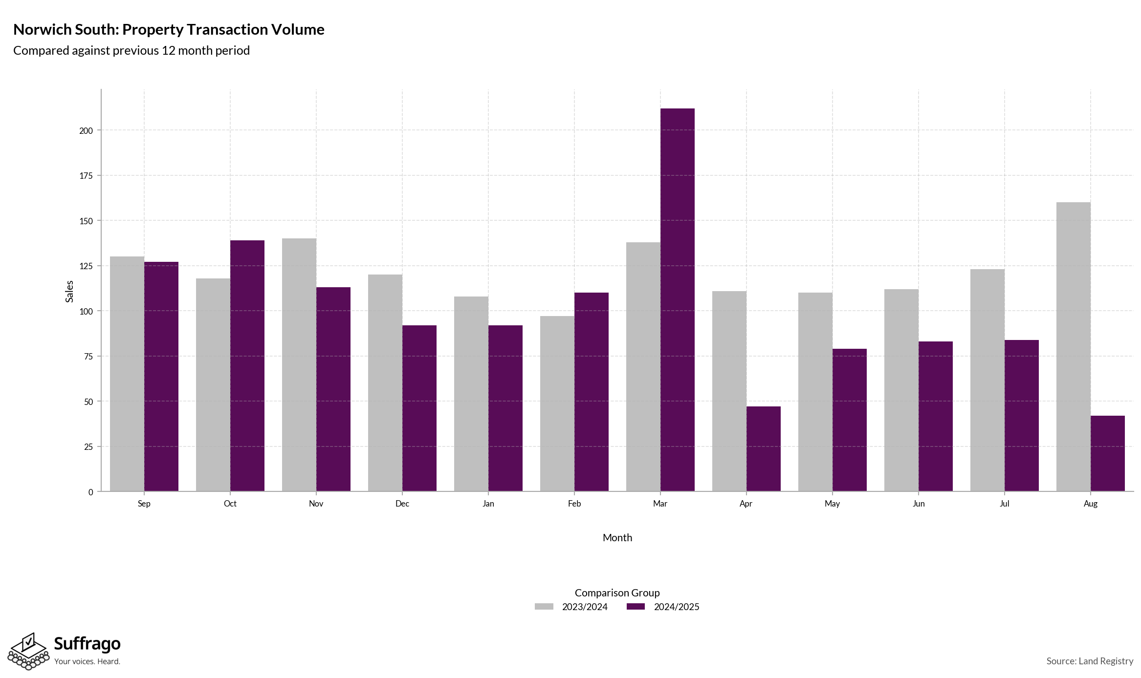 Volume of Property Transactions: 12 Months Ending 2025-08