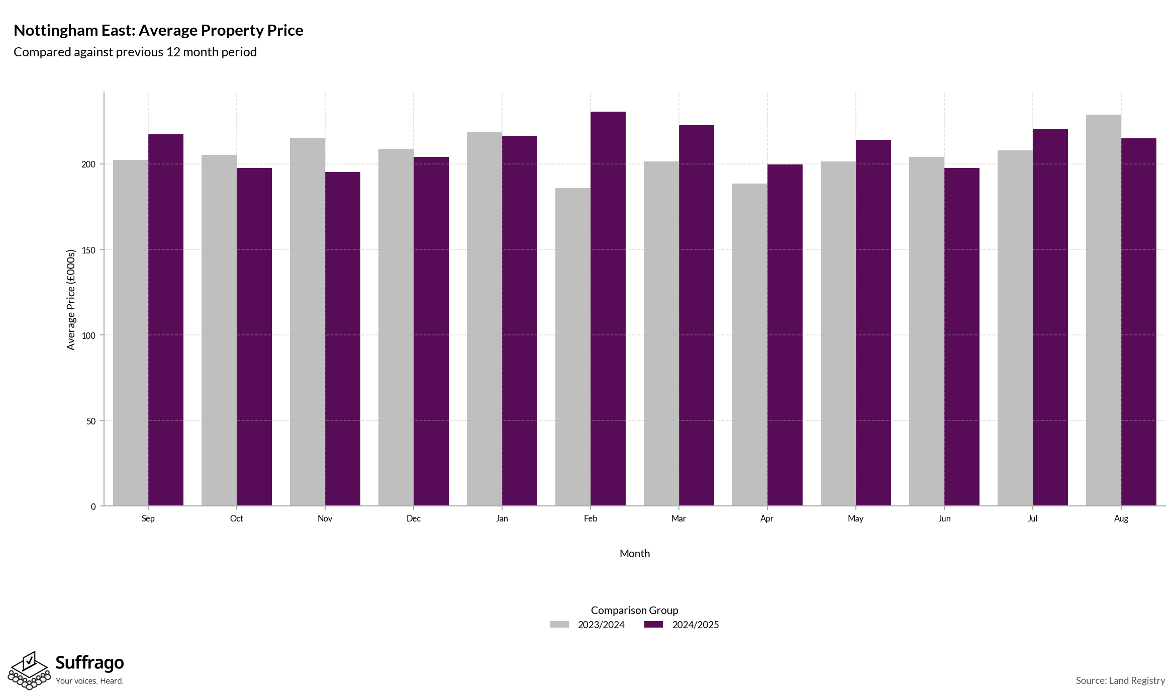 Monthly Price Comparison: 12 Months Ending 2025-08