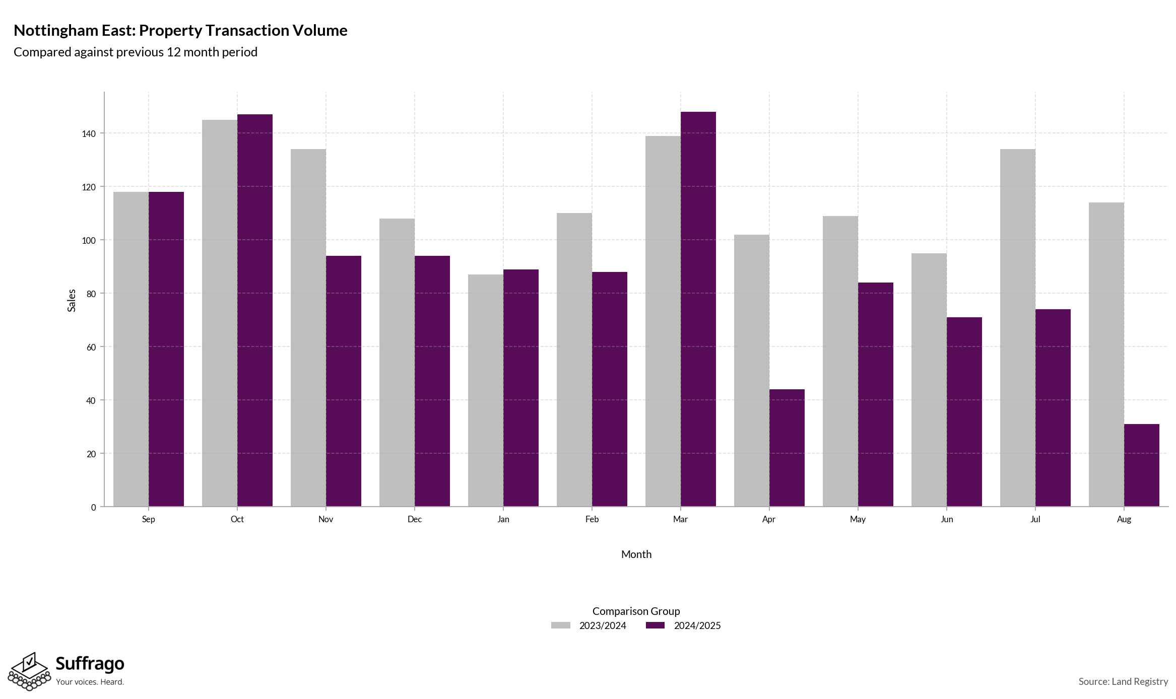 Volume of Property Transactions: 12 Months Ending 2025-08