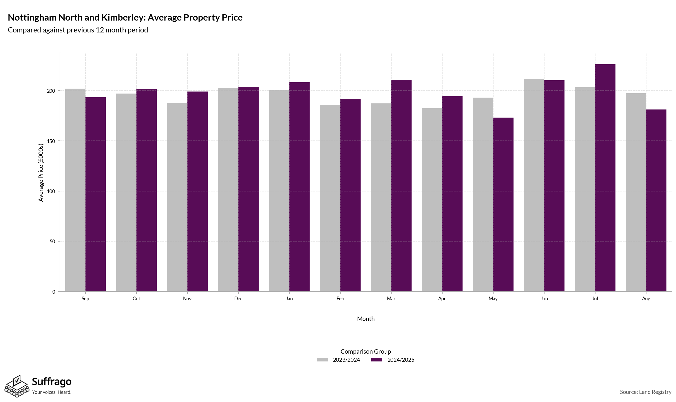 Monthly Price Comparison: 12 Months Ending 2025-08