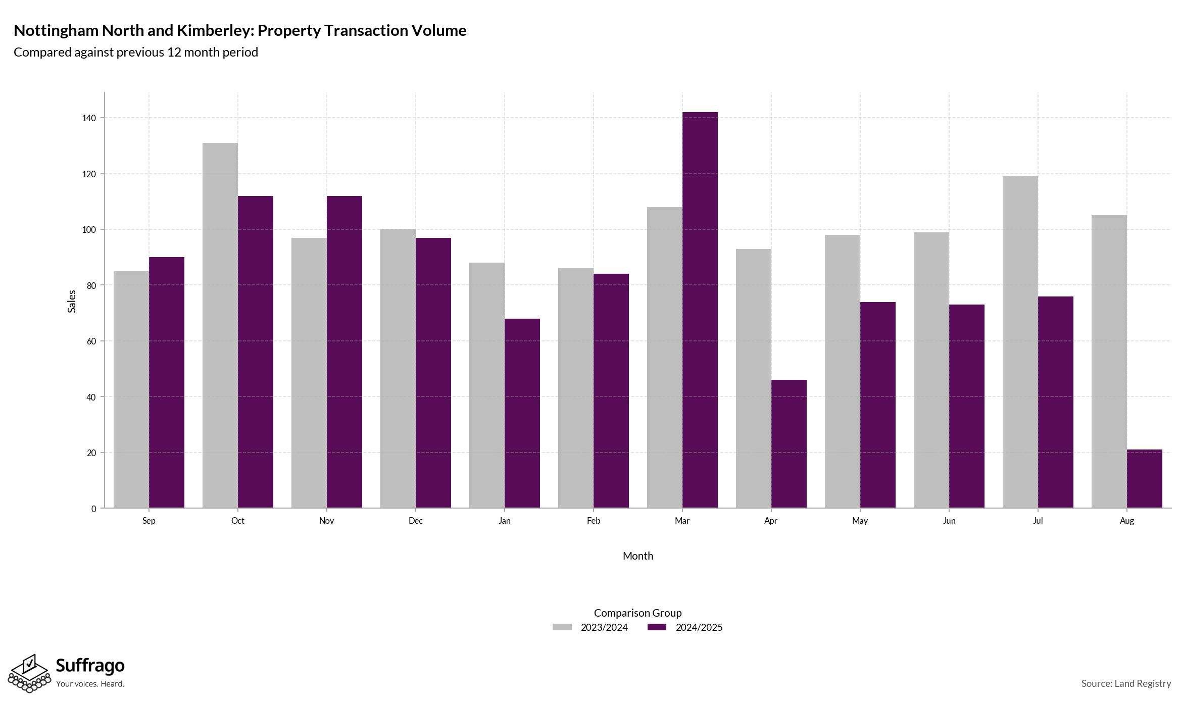 Volume of Property Transactions: 12 Months Ending 2025-08