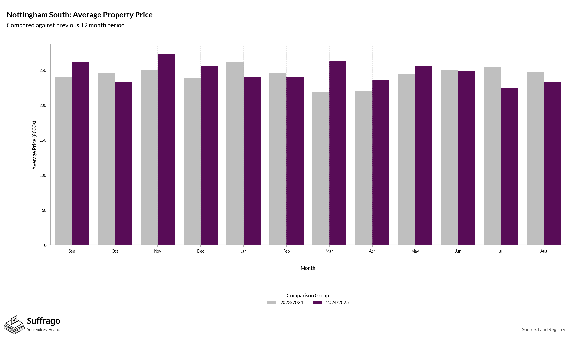 Monthly Price Comparison: 12 Months Ending 2025-08