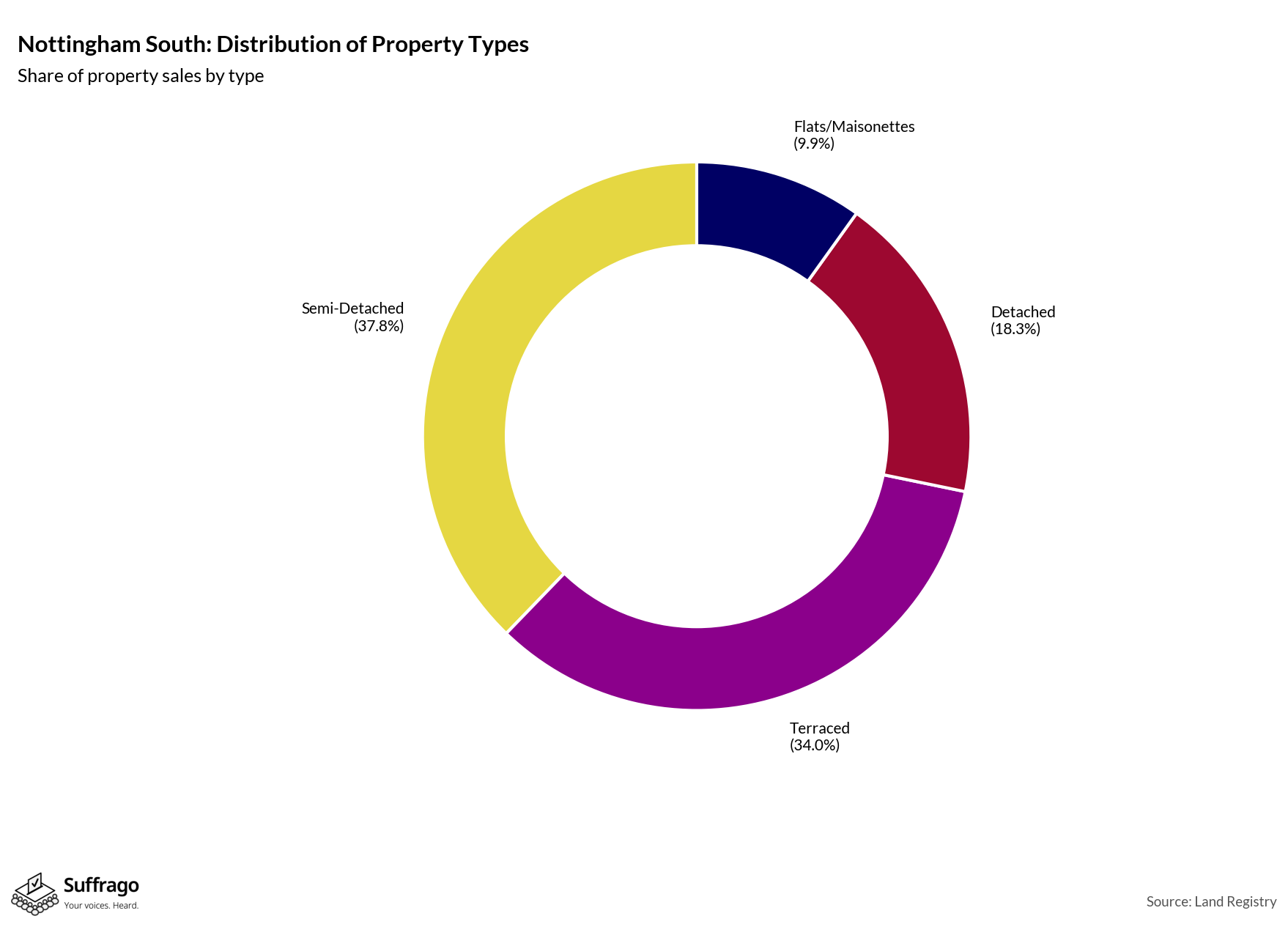 Property Types Sold: 12 Months Ending 2025-08