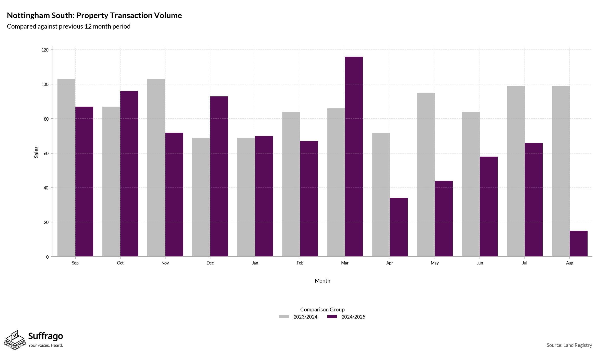 Volume of Property Transactions: 12 Months Ending 2025-08