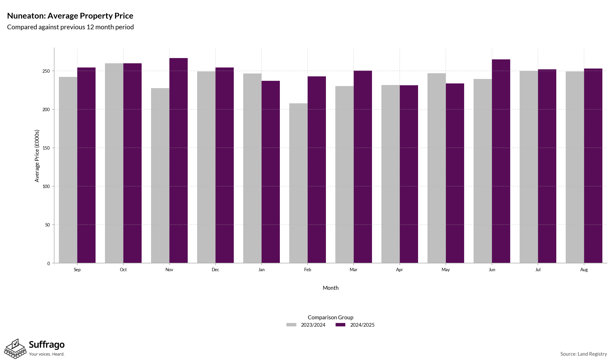 Monthly Price Comparison: 12 Months Ending 2025-08