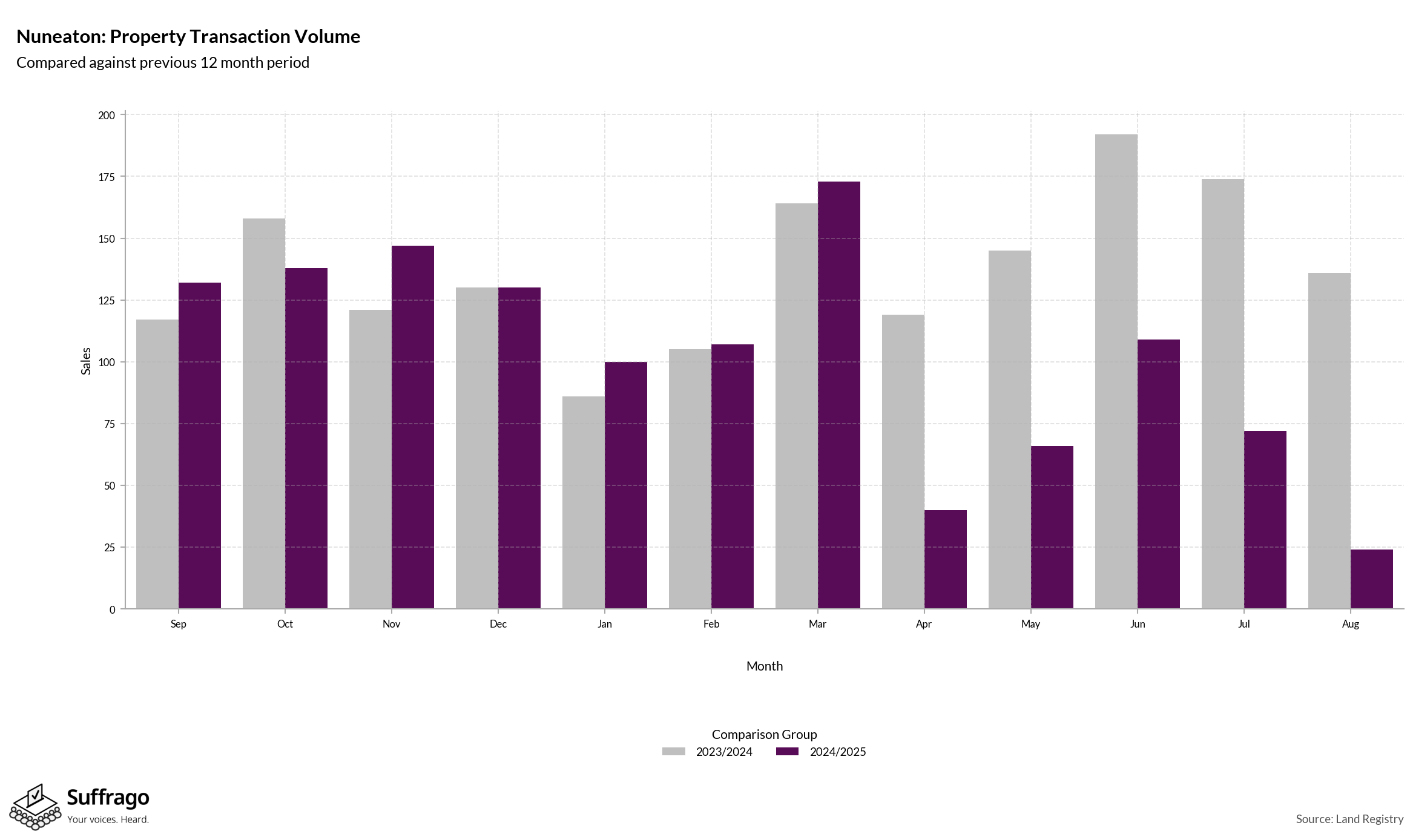 Volume of Property Transactions: 12 Months Ending 2025-08