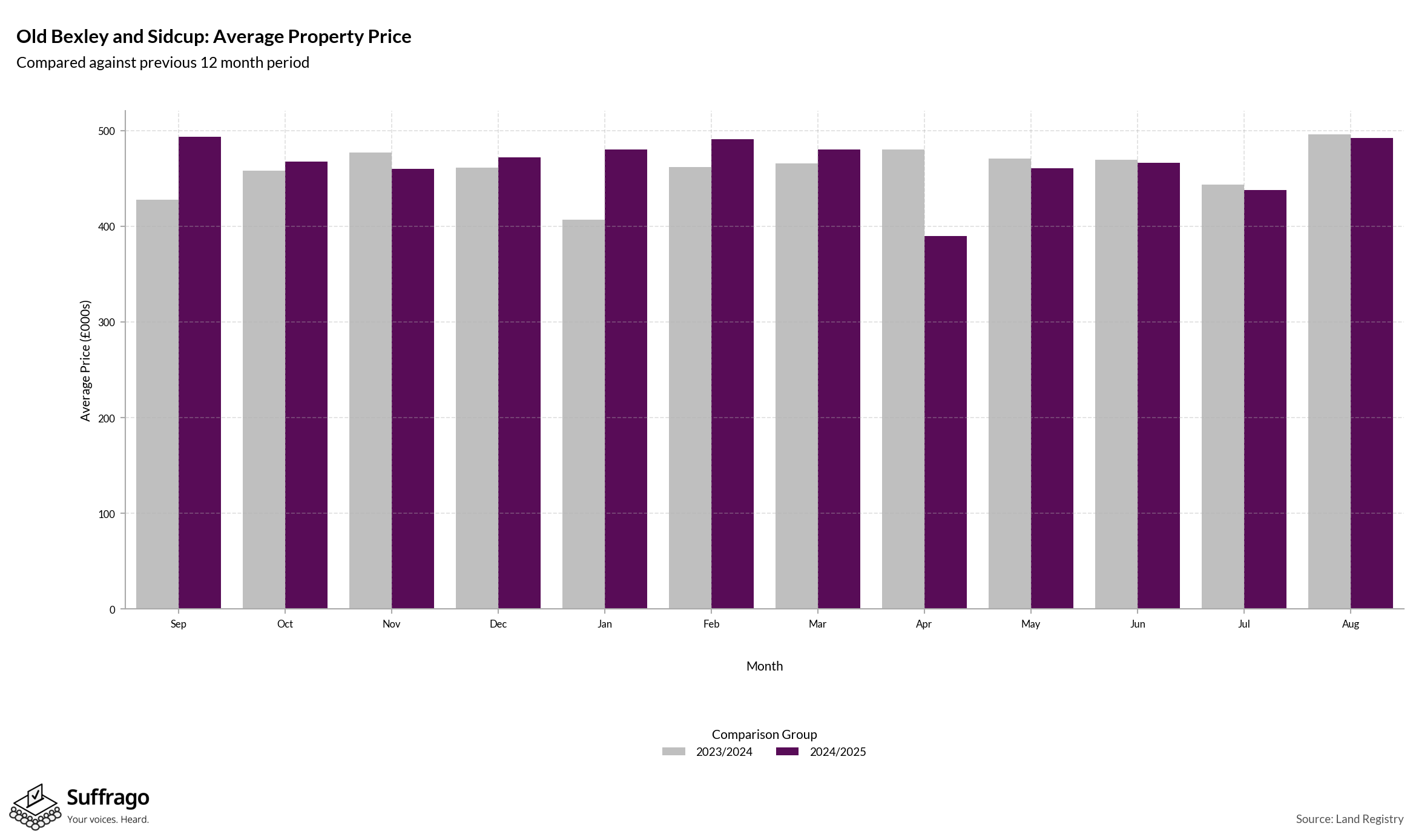 Monthly Price Comparison: 12 Months Ending 2025-08