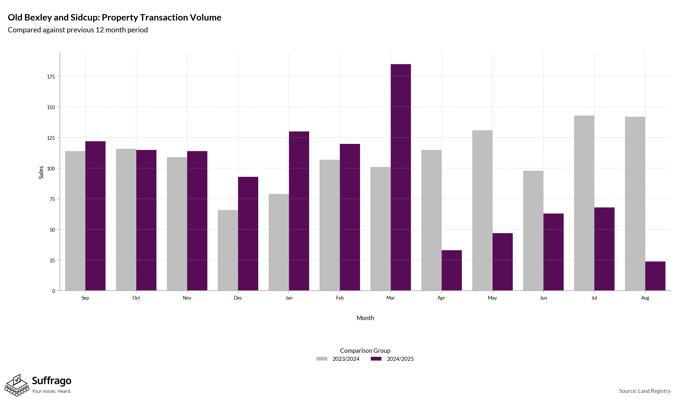 Volume of Property Transactions: 12 Months Ending 2025-08
