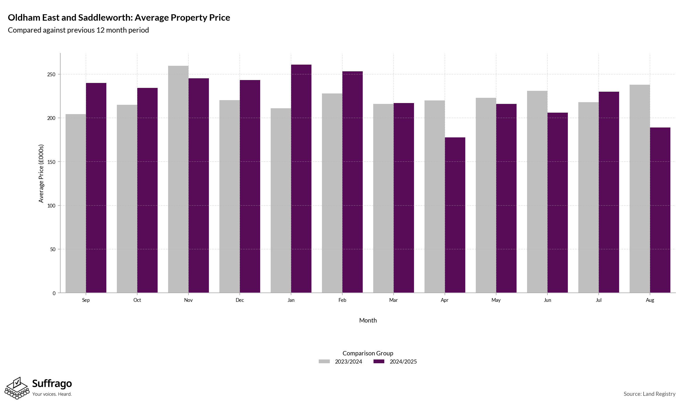Monthly Price Comparison: 12 Months Ending 2025-08