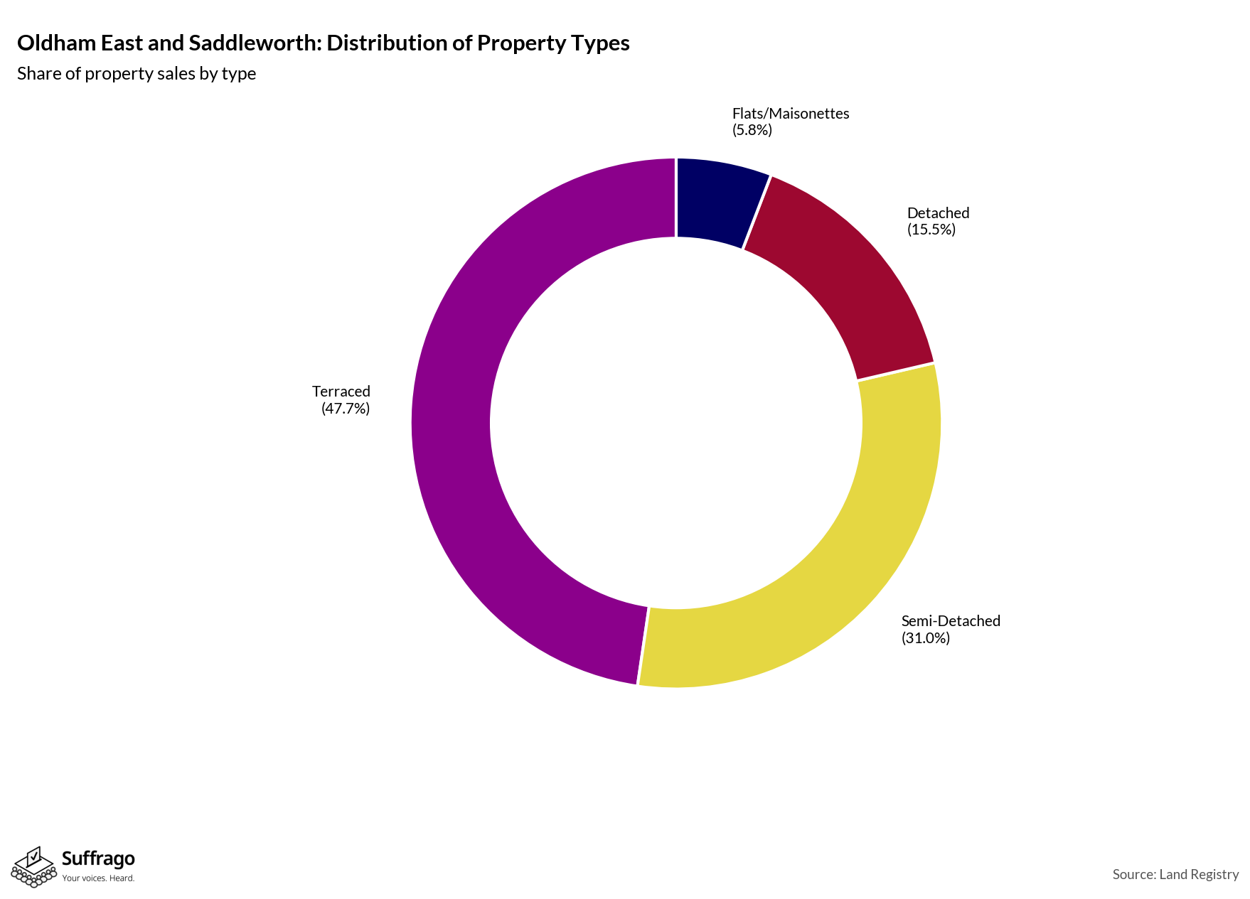 Property Types Sold: 12 Months Ending 2025-08