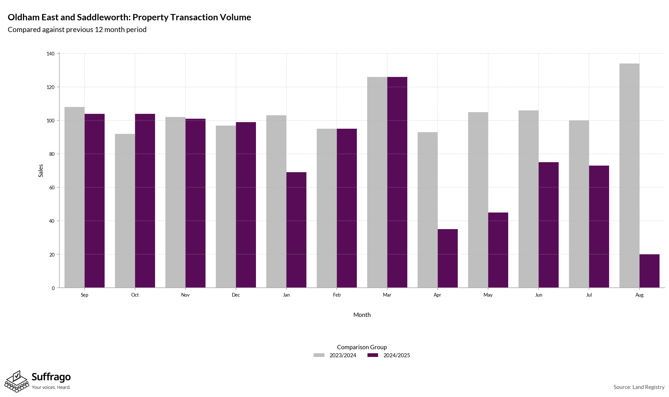 Volume of Property Transactions: 12 Months Ending 2025-08