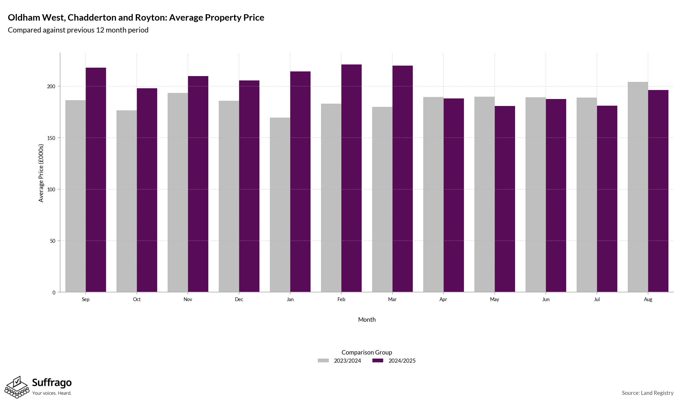 Monthly Price Comparison: 12 Months Ending 2025-08