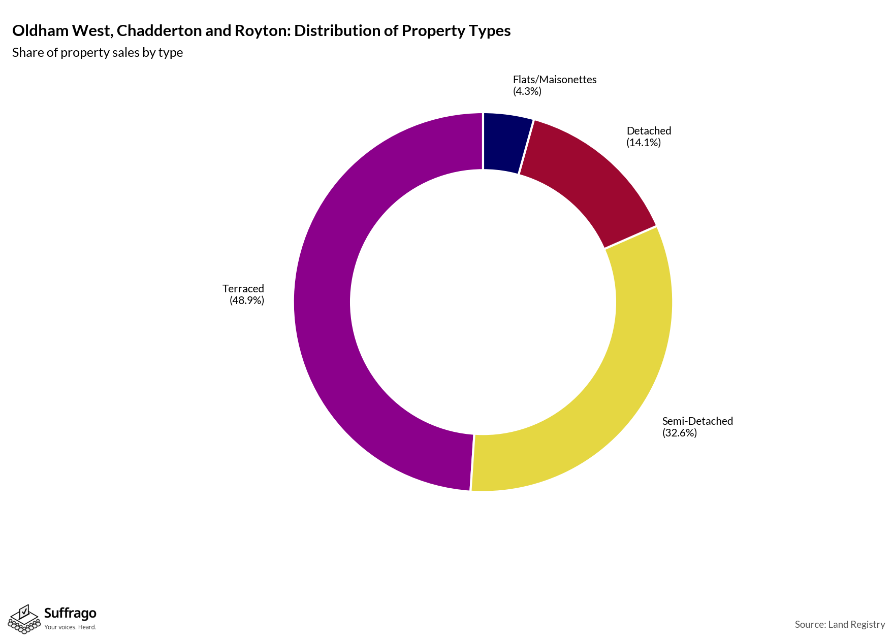 Property Types Sold: 12 Months Ending 2025-08