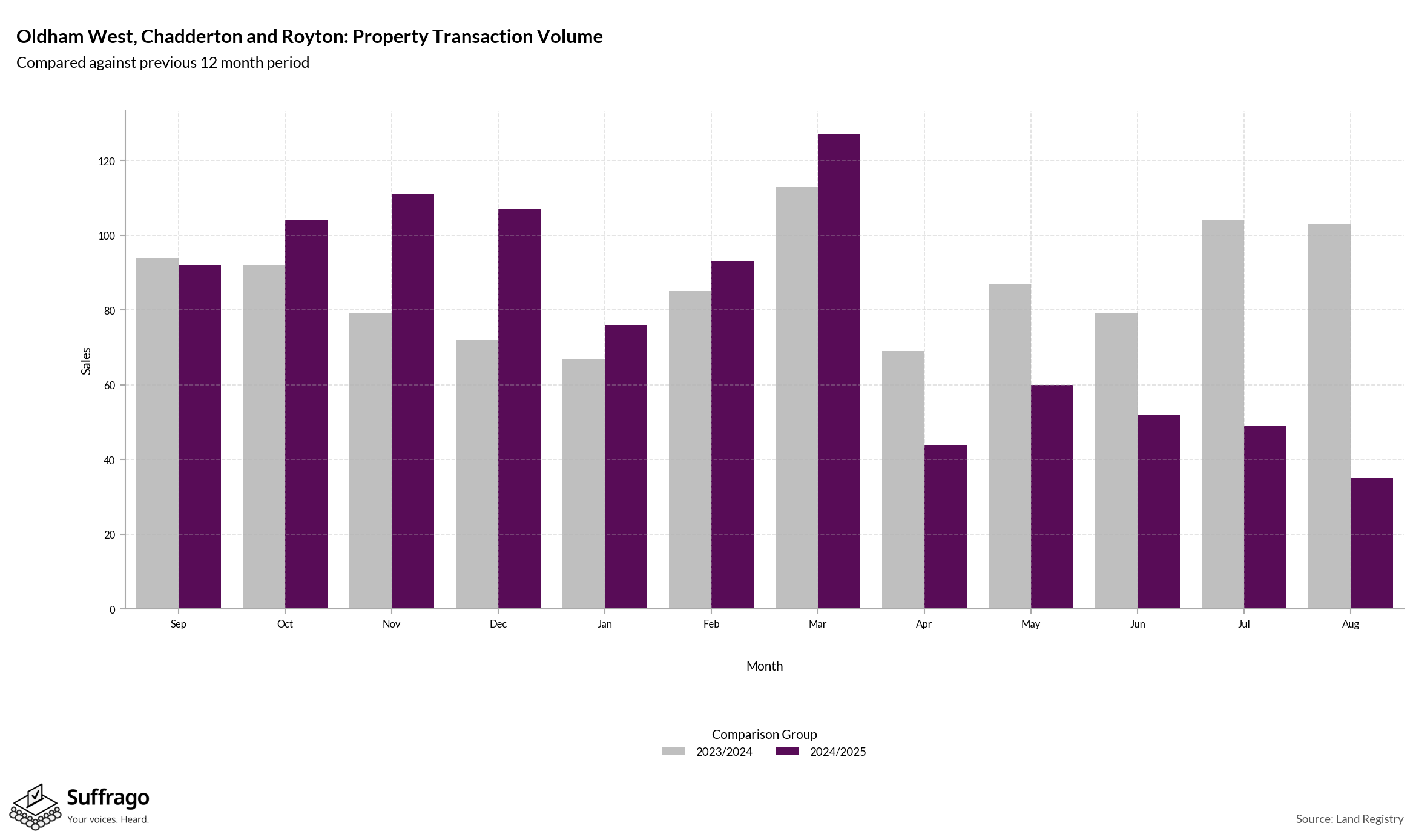 Volume of Property Transactions: 12 Months Ending 2025-08