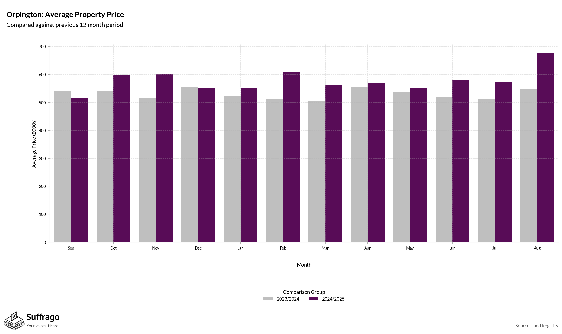Monthly Price Comparison: 12 Months Ending 2025-08