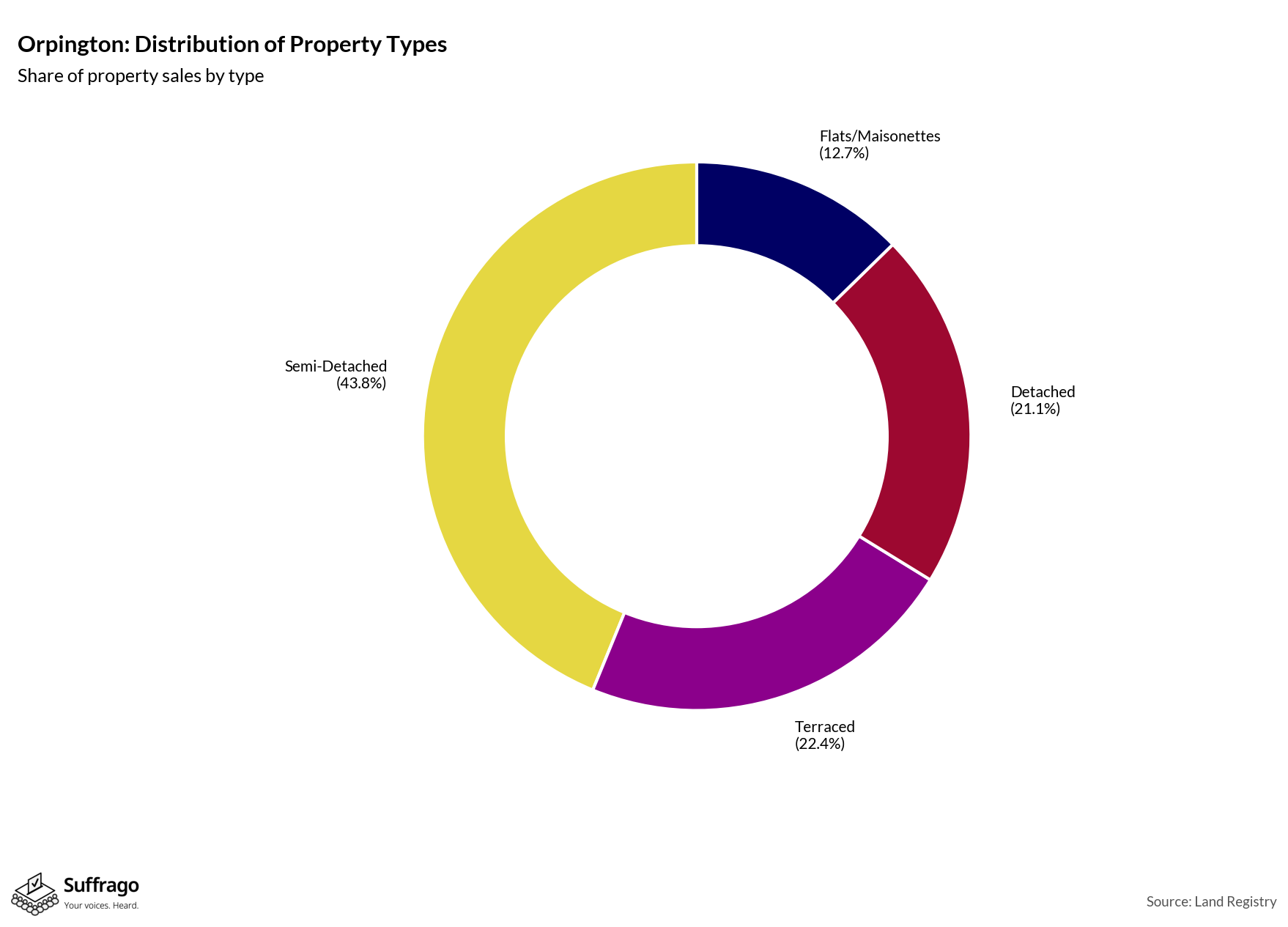 Property Types Sold: 12 Months Ending 2025-08