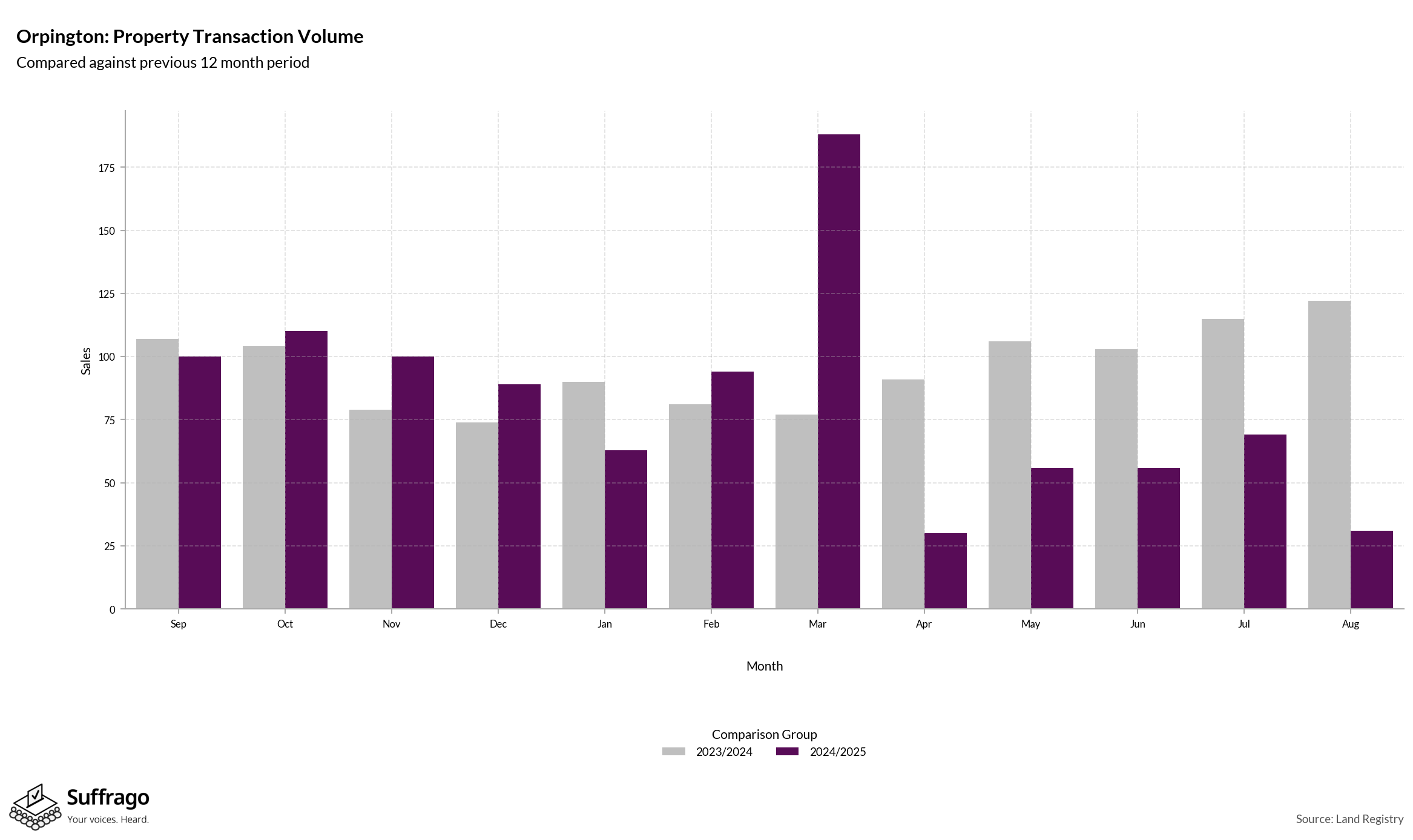 Volume of Property Transactions: 12 Months Ending 2025-08