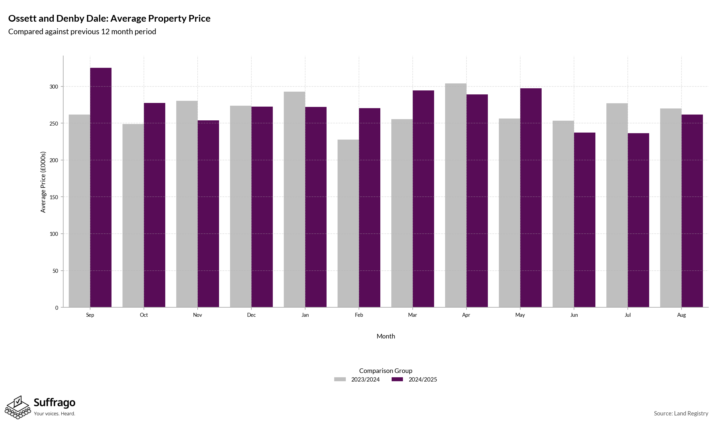 Monthly Price Comparison: 12 Months Ending 2025-08