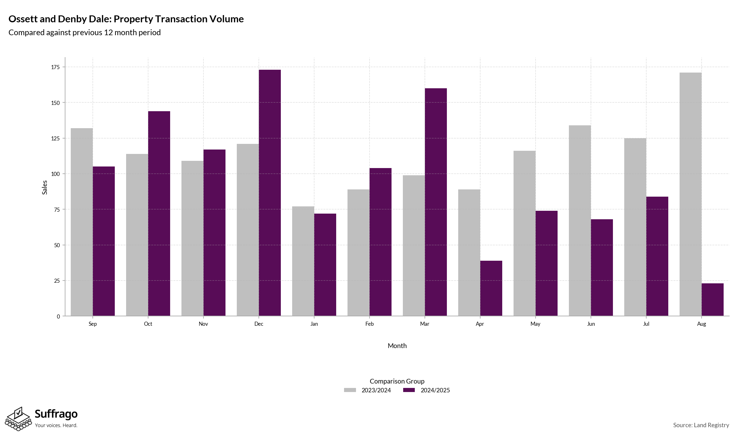 Volume of Property Transactions: 12 Months Ending 2025-08