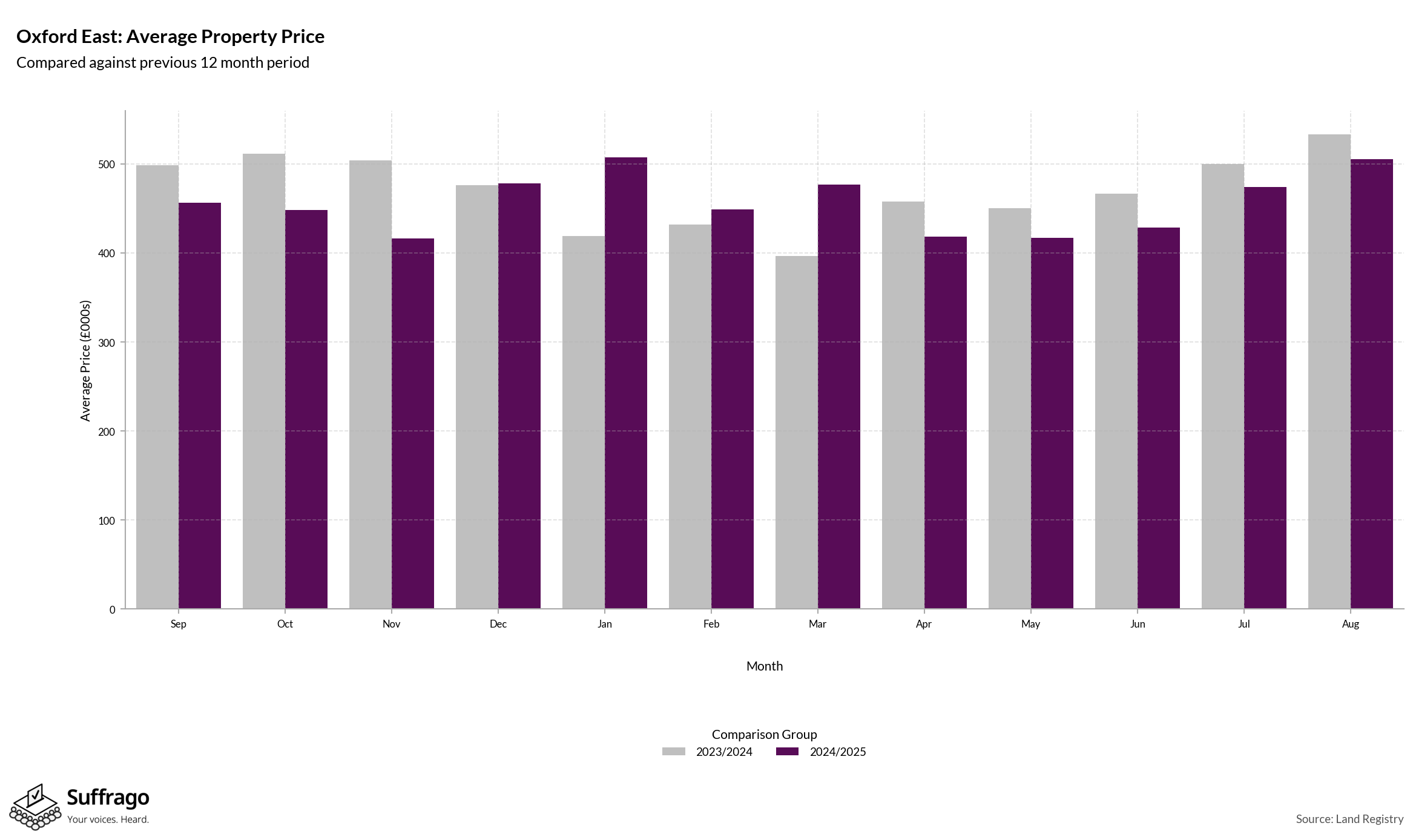 Monthly Price Comparison: 12 Months Ending 2025-08