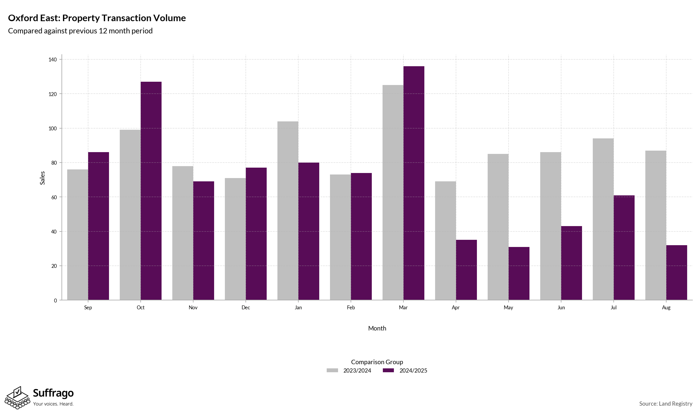 Volume of Property Transactions: 12 Months Ending 2025-08