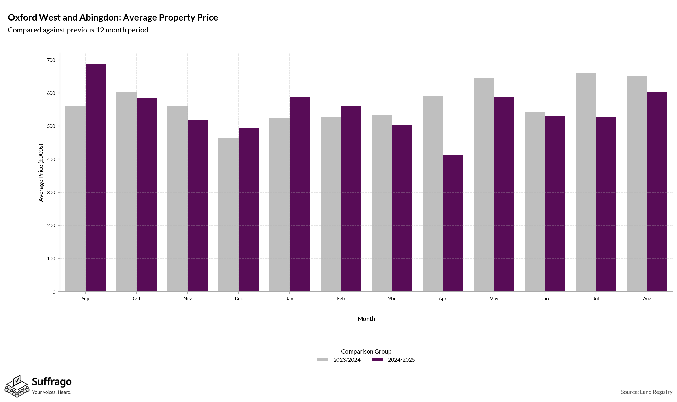 Monthly Price Comparison: 12 Months Ending 2025-08