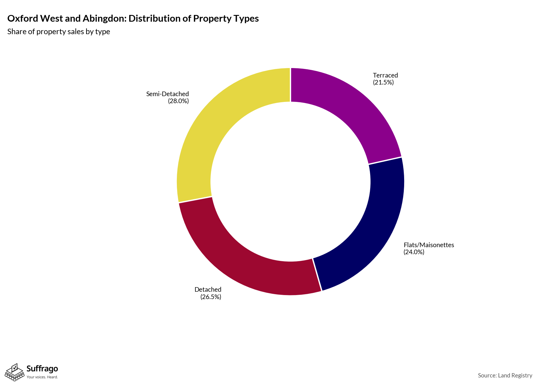 Property Types Sold: 12 Months Ending 2025-08
