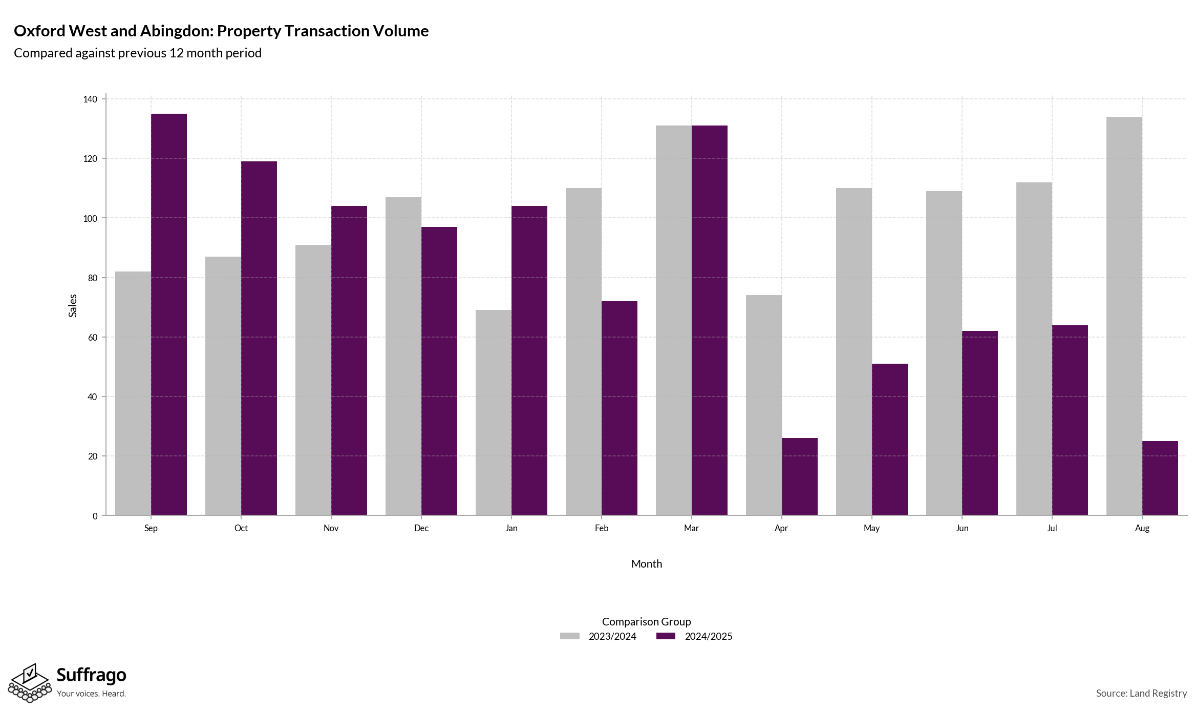 Volume of Property Transactions: 12 Months Ending 2025-08
