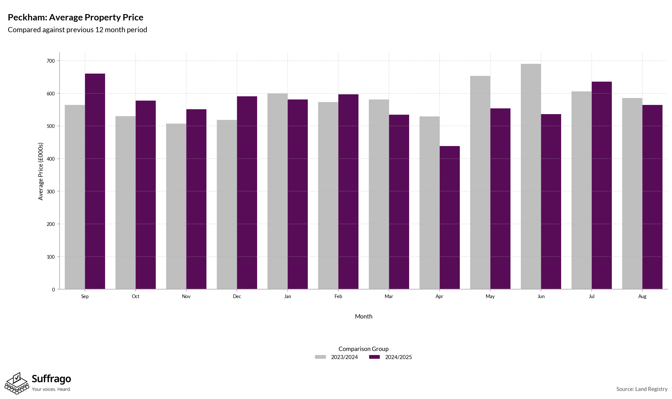 Monthly Price Comparison: 12 Months Ending 2025-08