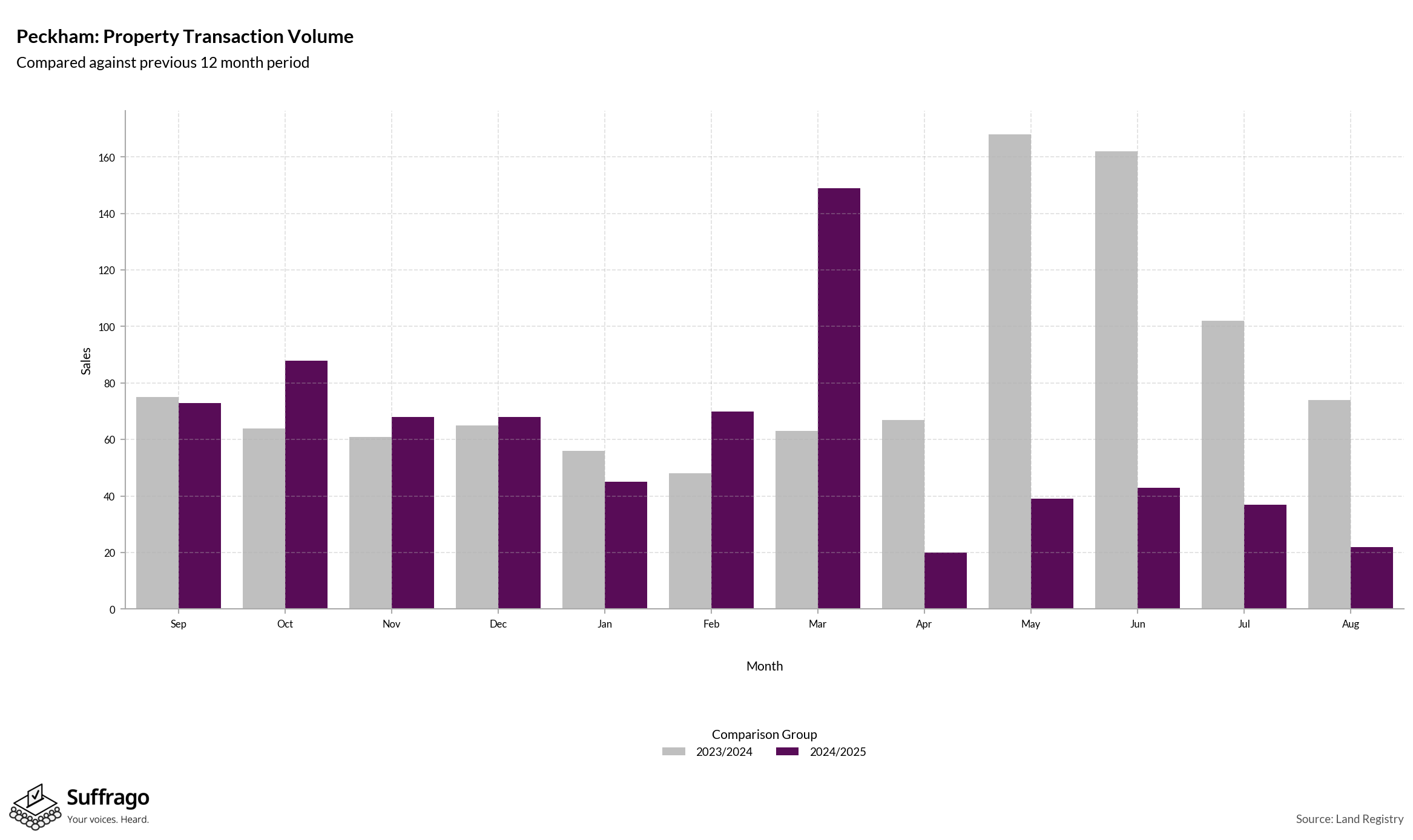 Volume of Property Transactions: 12 Months Ending 2025-08