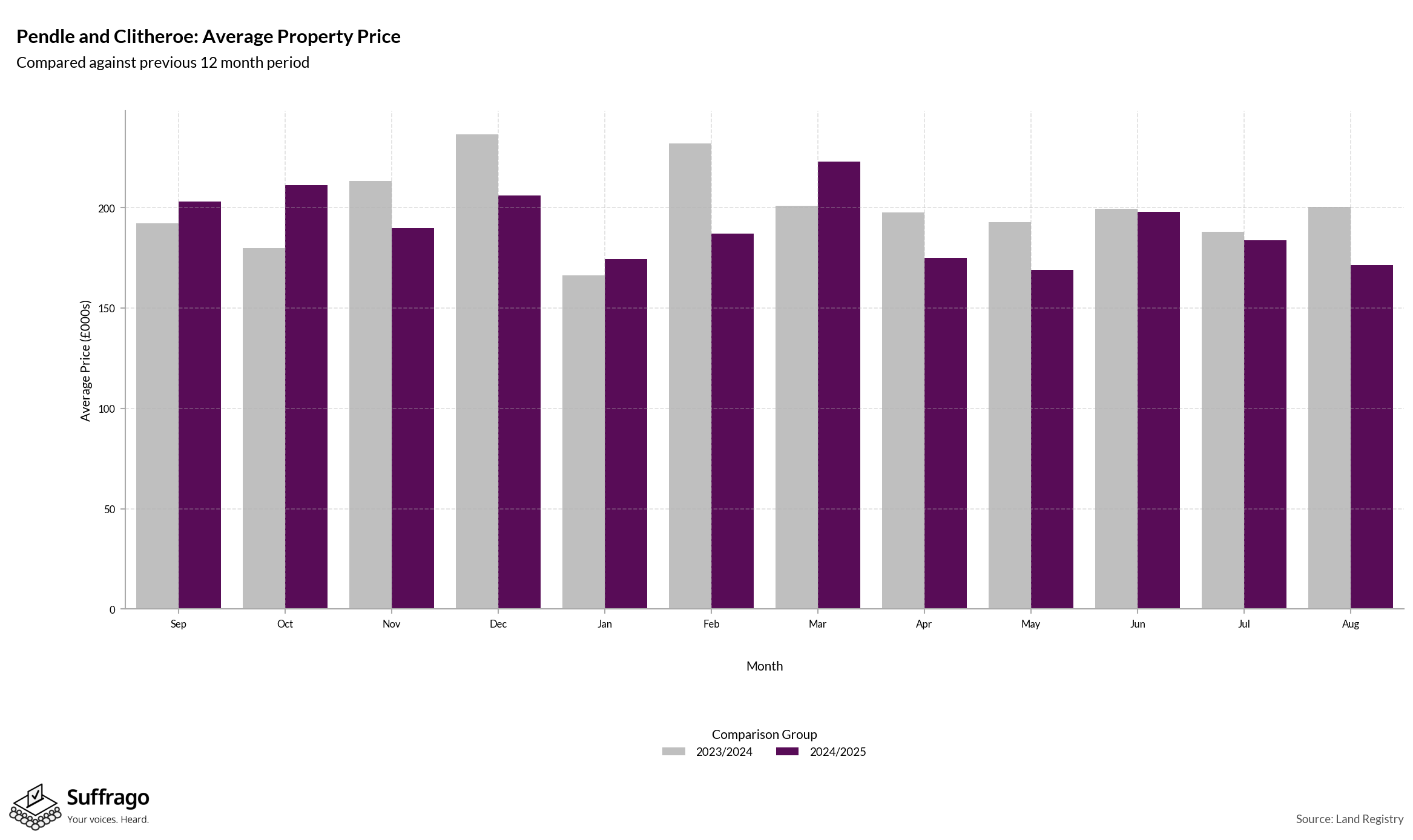 Monthly Price Comparison: 12 Months Ending 2025-08