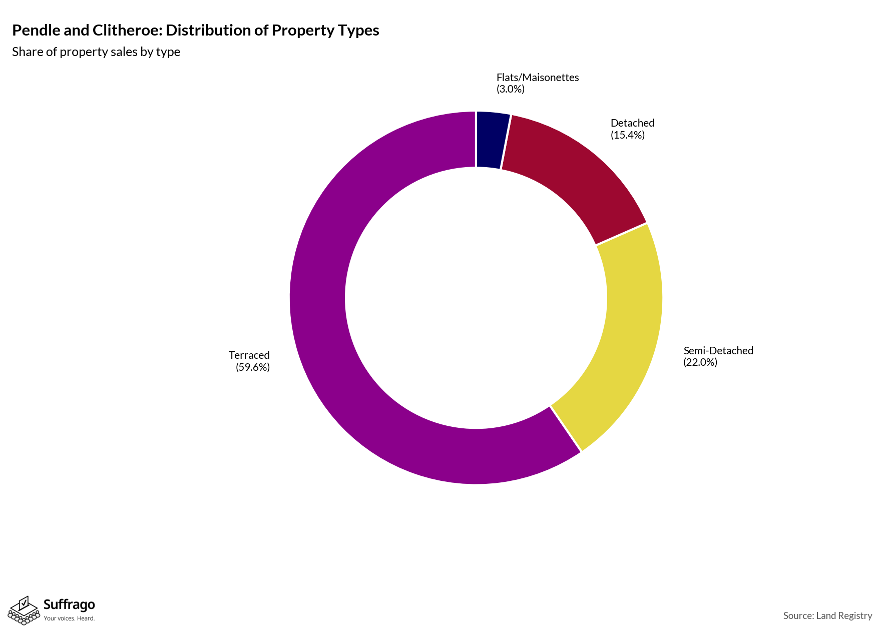 Property Types Sold: 12 Months Ending 2025-08