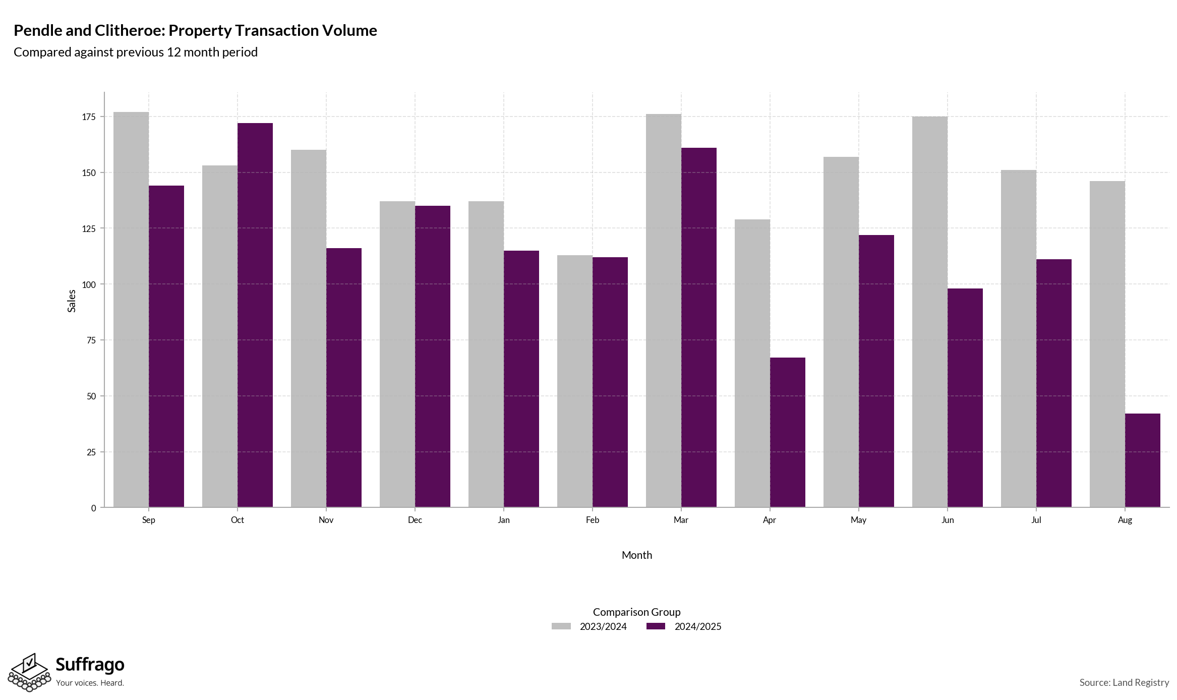 Volume of Property Transactions: 12 Months Ending 2025-08