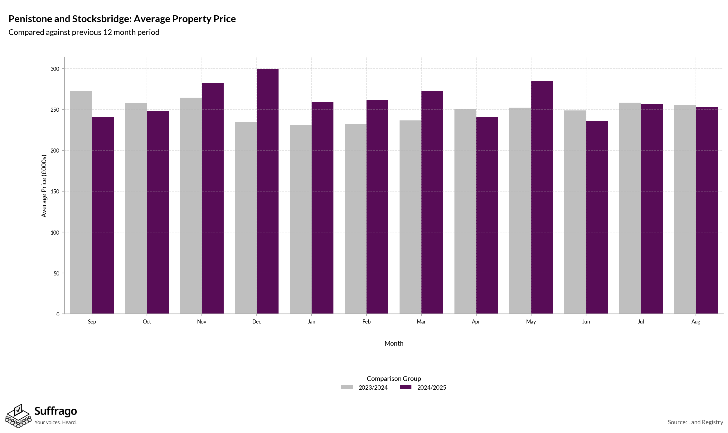Monthly Price Comparison: 12 Months Ending 2025-08
