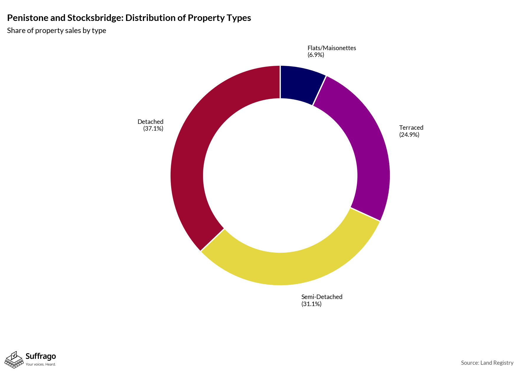 Property Types Sold: 12 Months Ending 2025-08