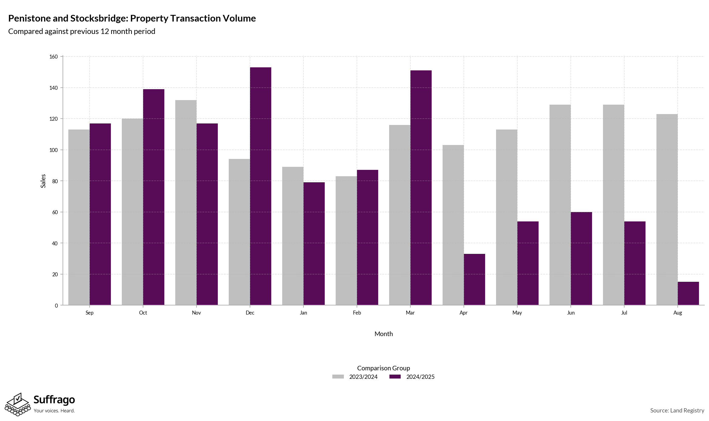 Volume of Property Transactions: 12 Months Ending 2025-08