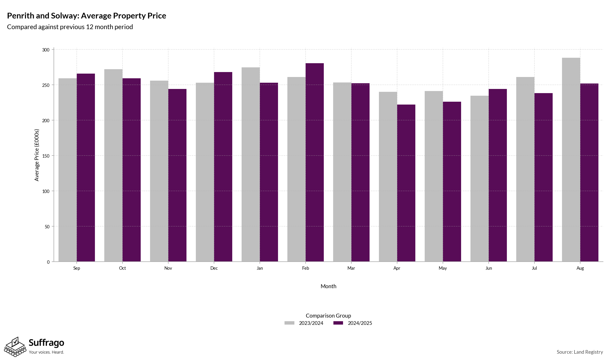 Monthly Price Comparison: 12 Months Ending 2025-08