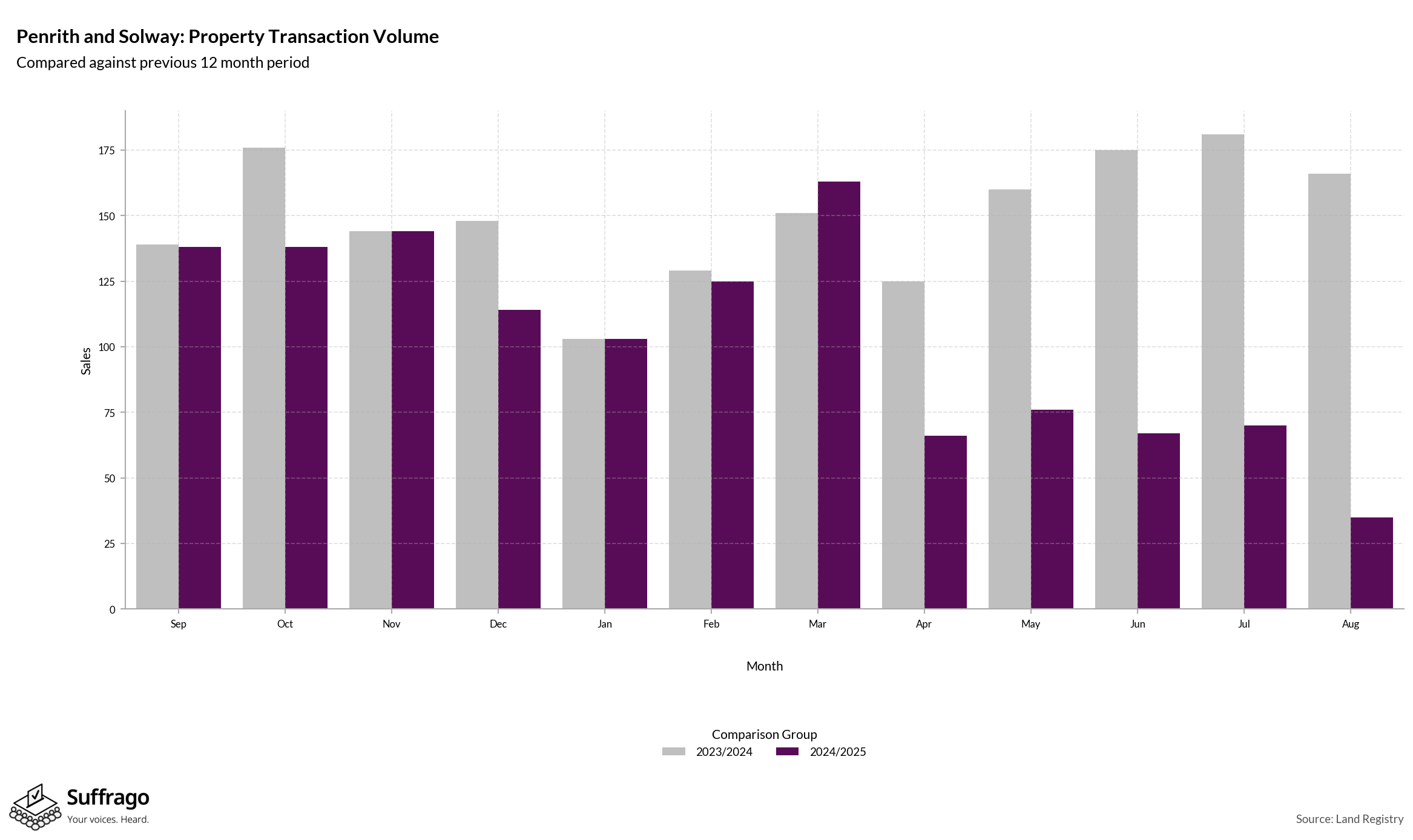 Volume of Property Transactions: 12 Months Ending 2025-08