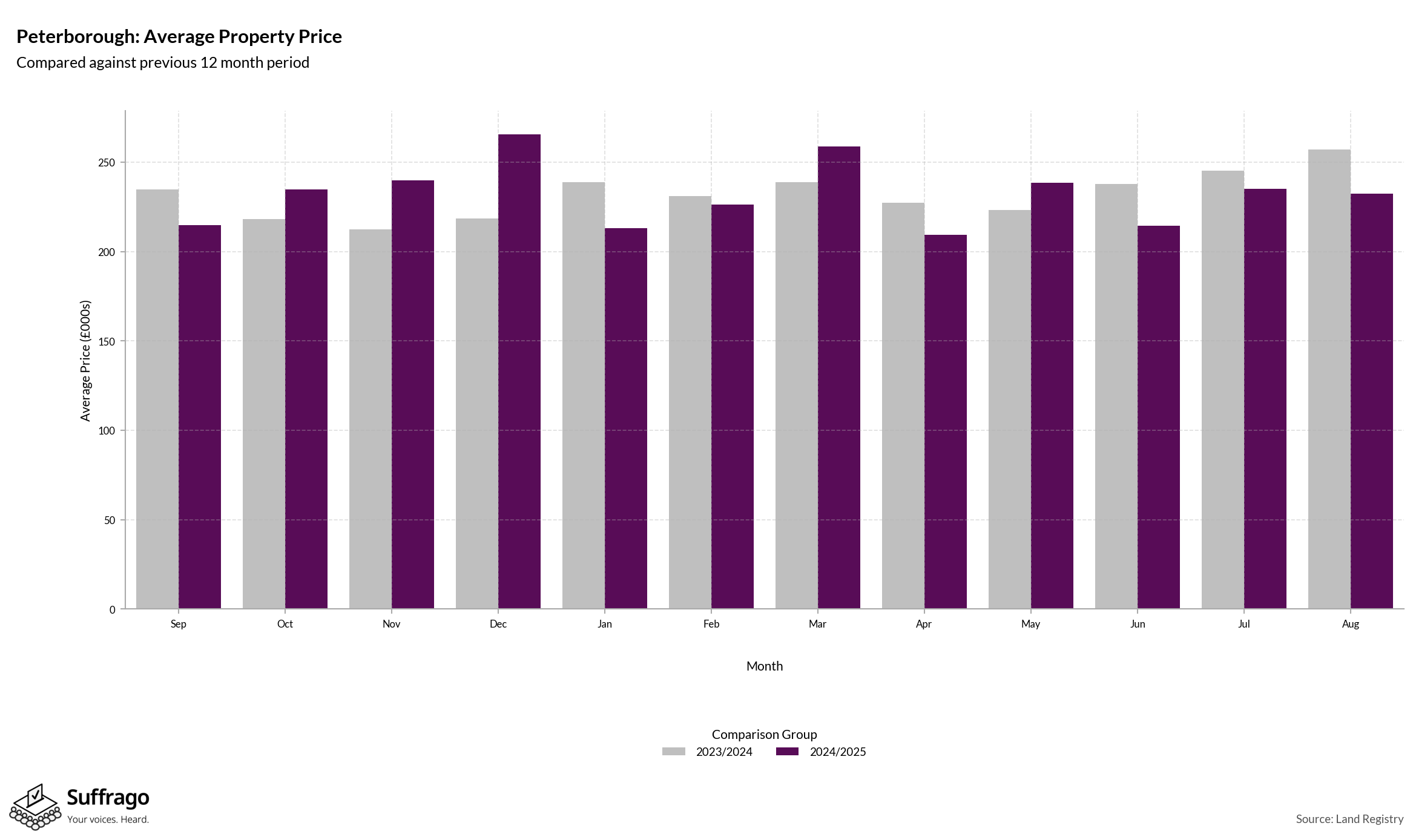 Monthly Price Comparison: 12 Months Ending 2025-08