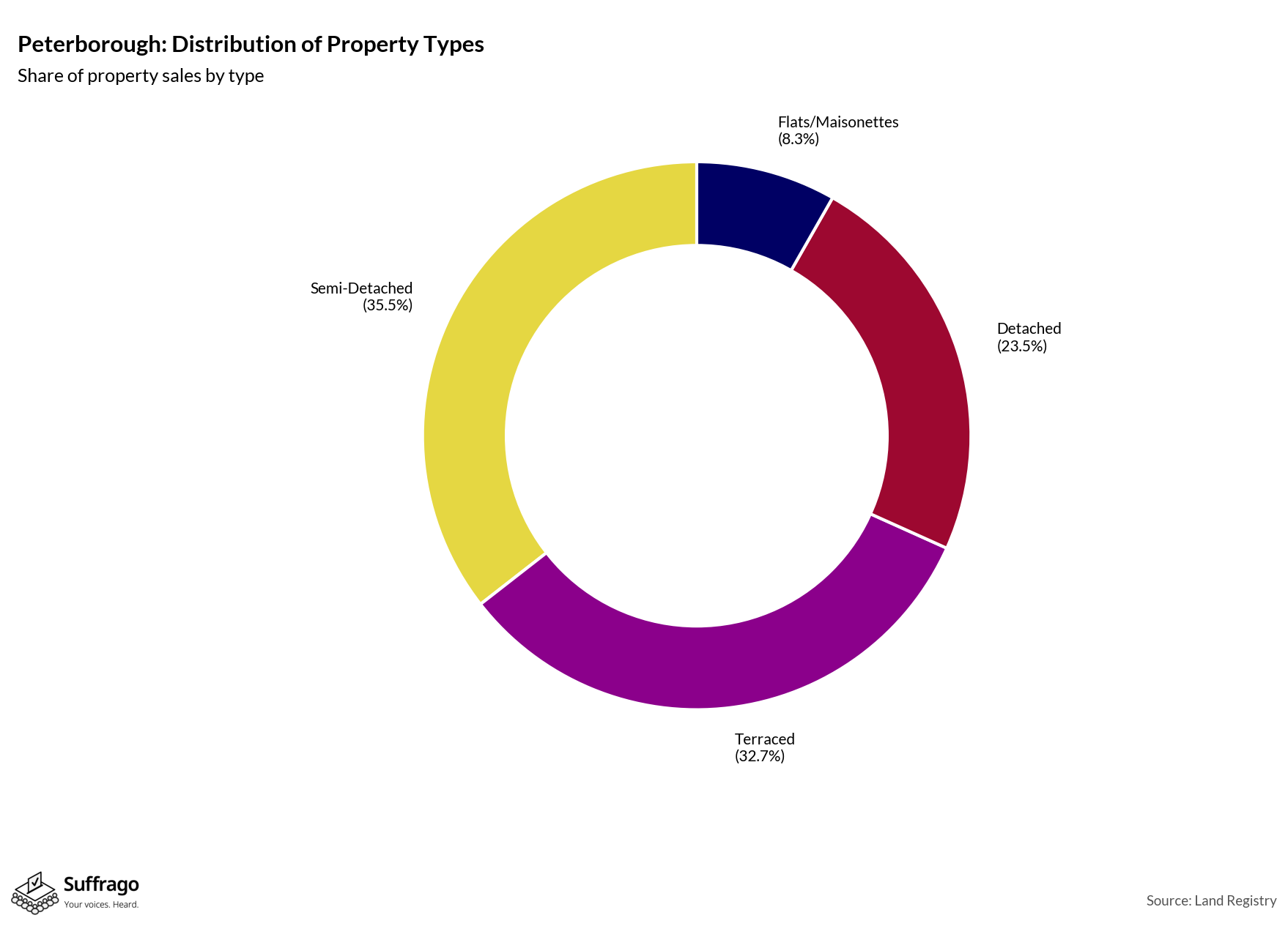 Property Types Sold: 12 Months Ending 2025-08