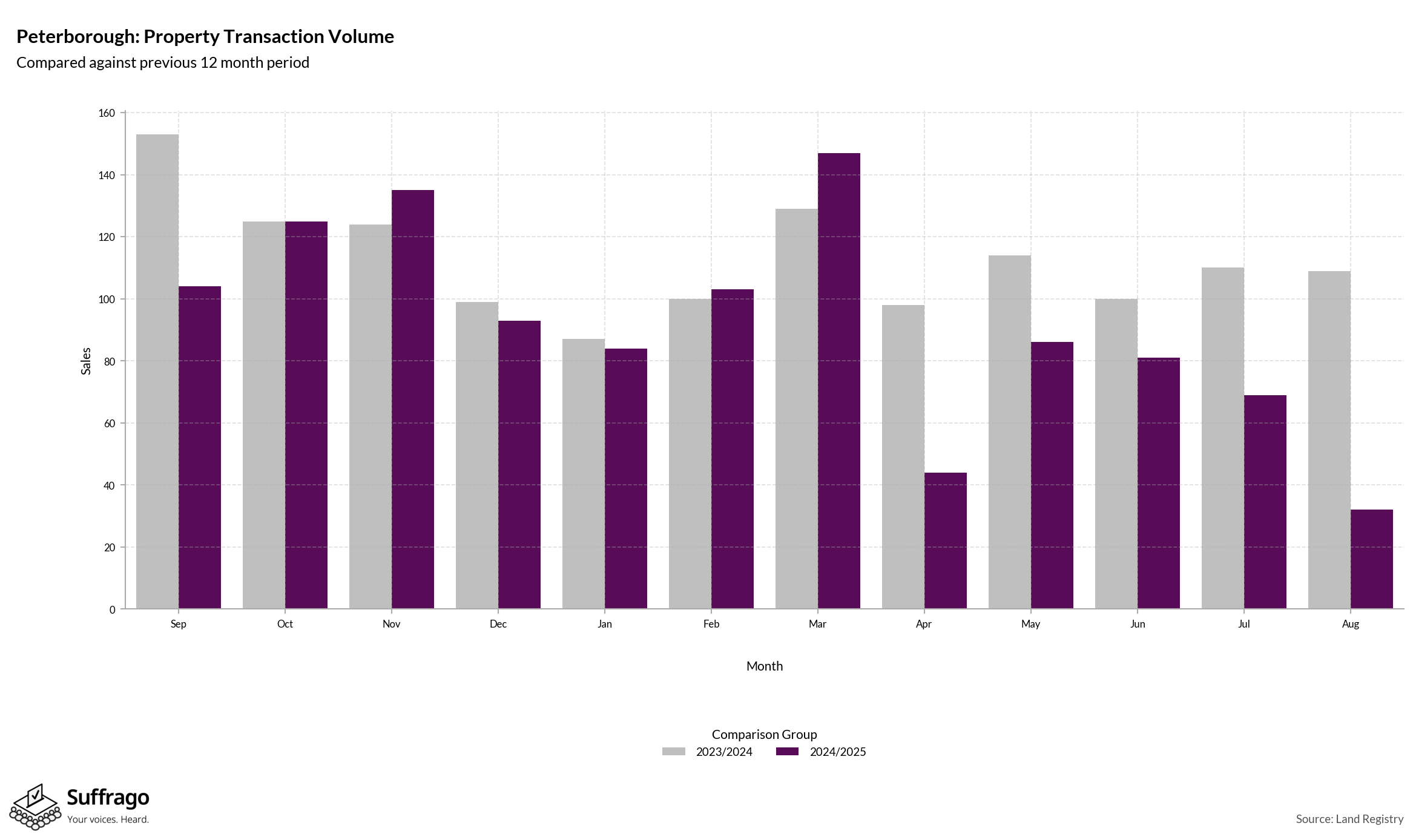 Volume of Property Transactions: 12 Months Ending 2025-08