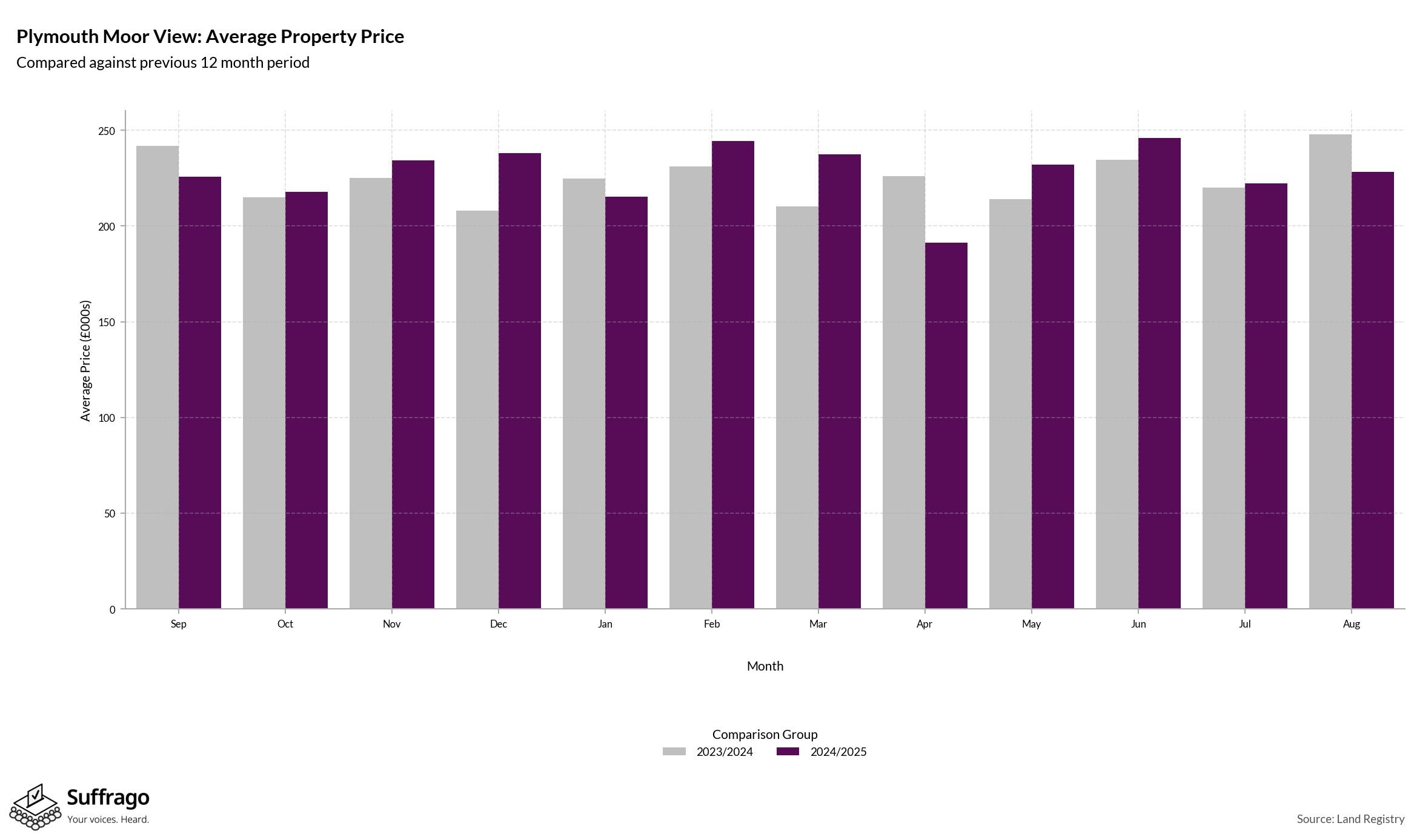Monthly Price Comparison: 12 Months Ending 2025-08