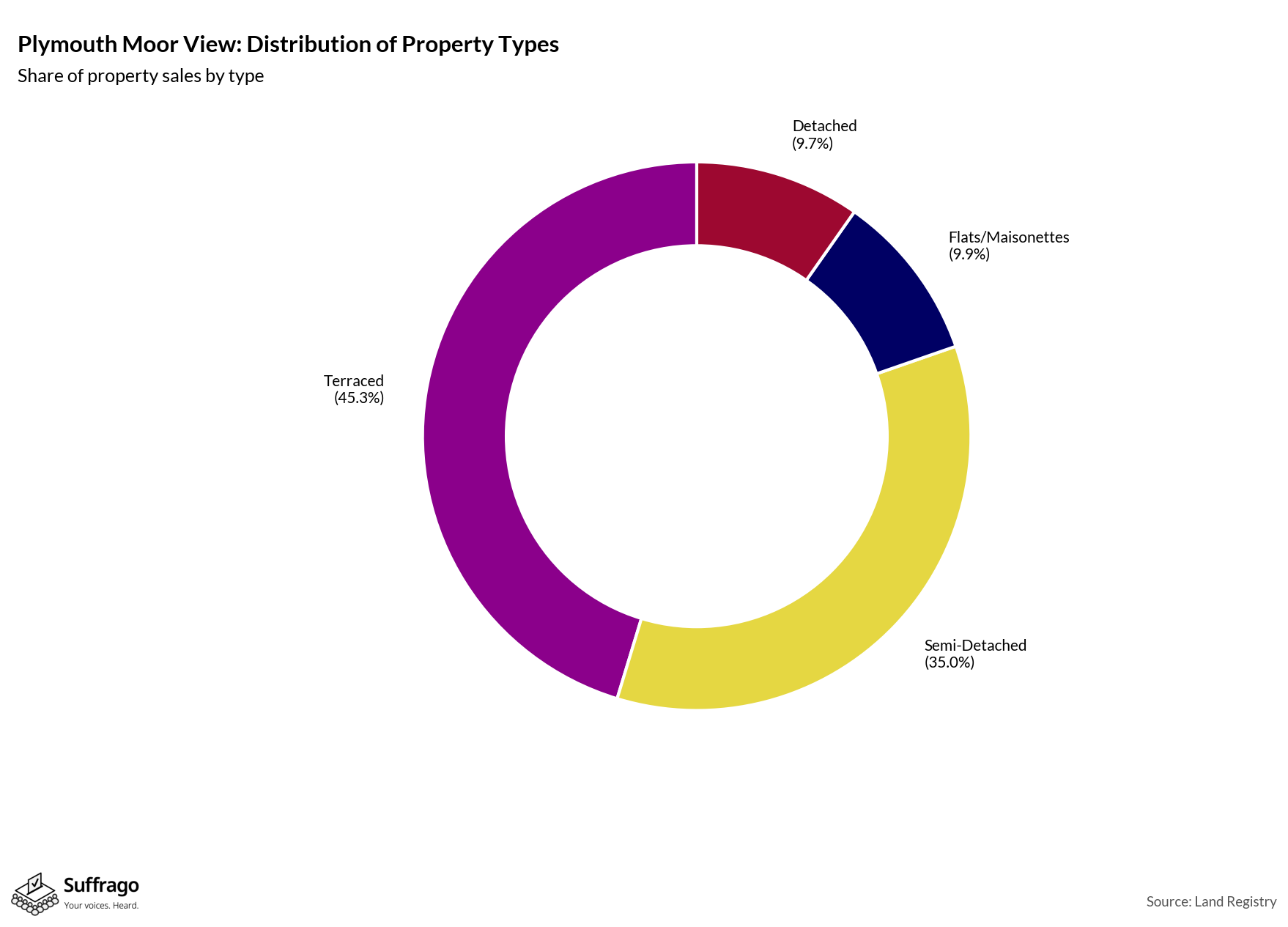 Property Types Sold: 12 Months Ending 2025-08