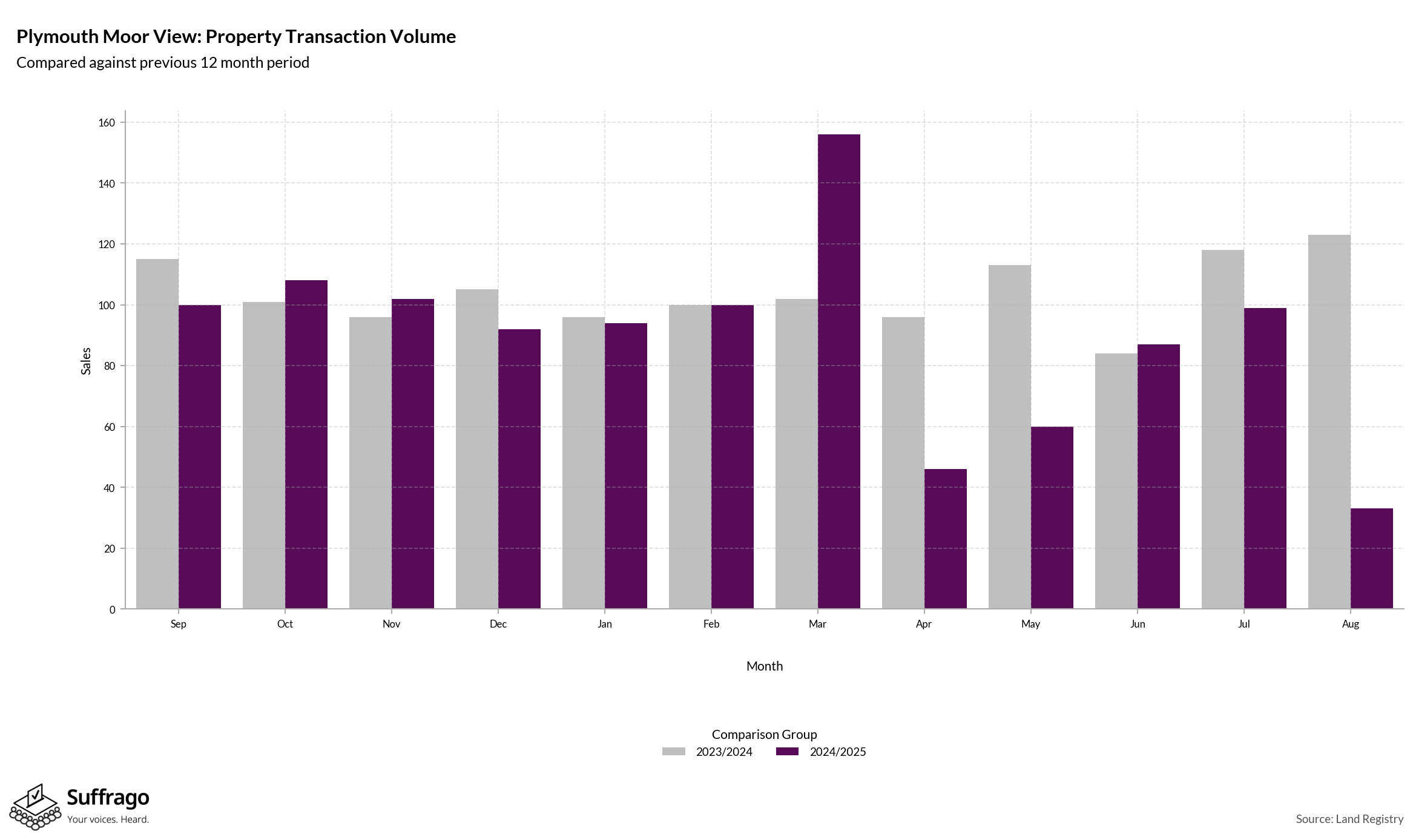 Volume of Property Transactions: 12 Months Ending 2025-08