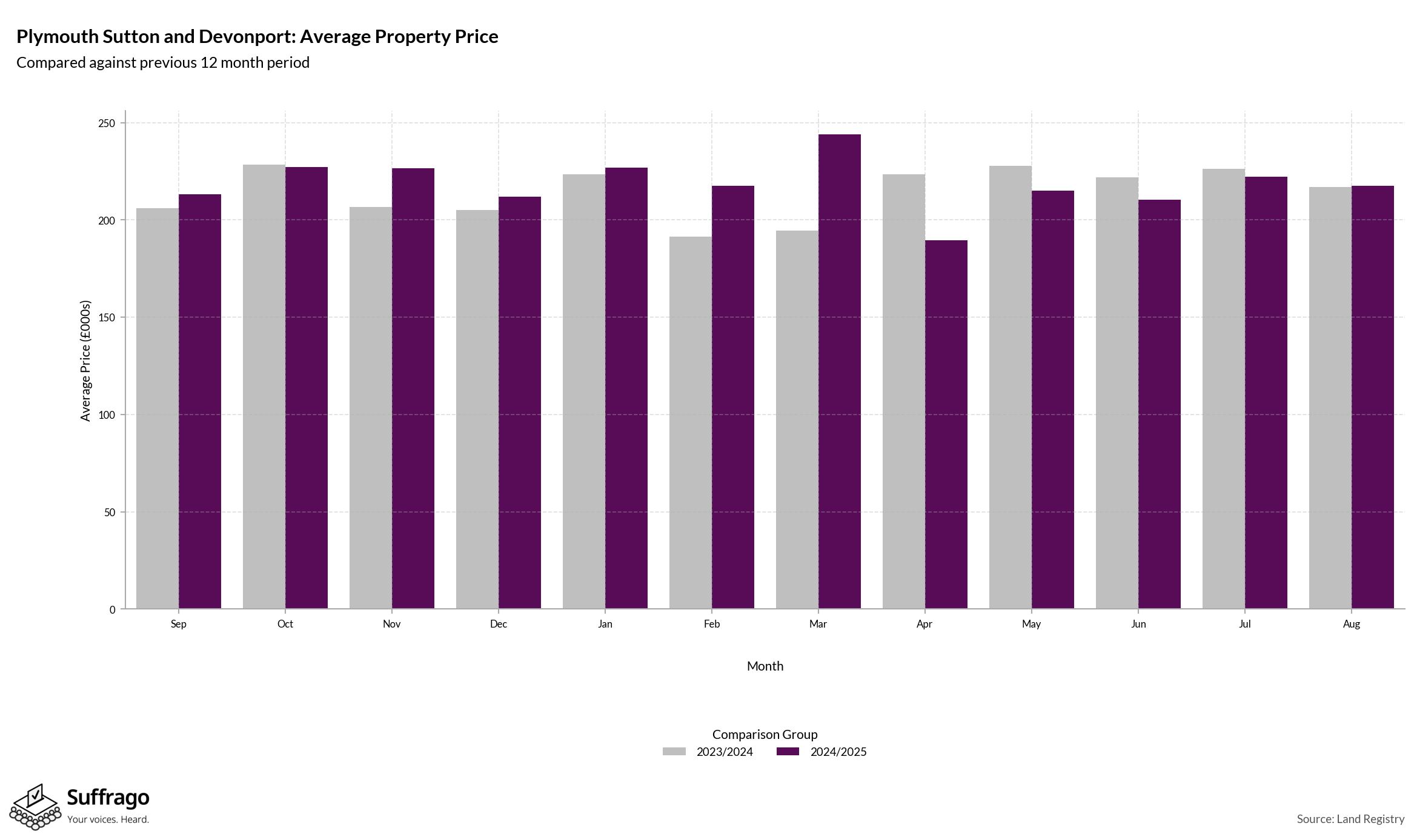 Monthly Price Comparison: 12 Months Ending 2025-08